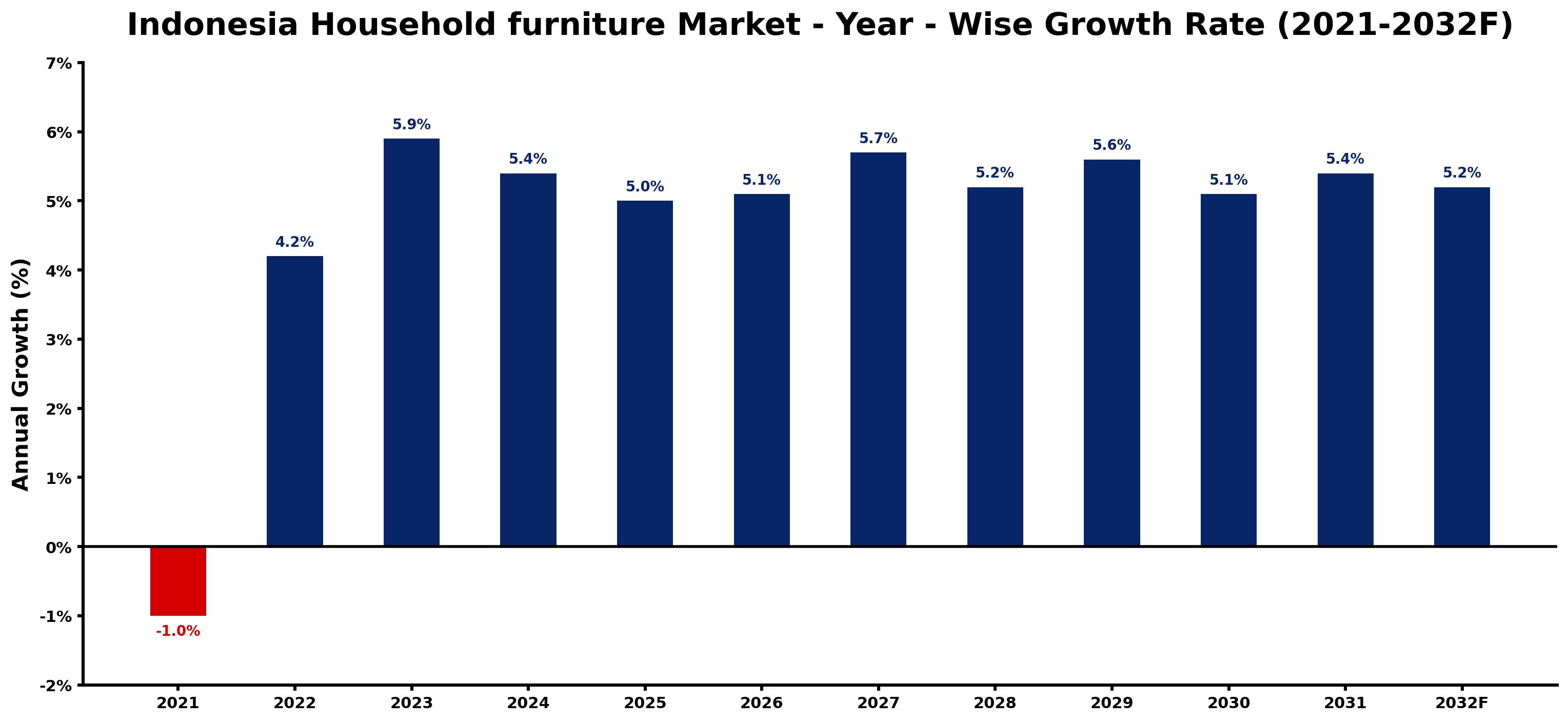 Indonesia Household furniture Market Year-wise Growth Rate and Key Drivers