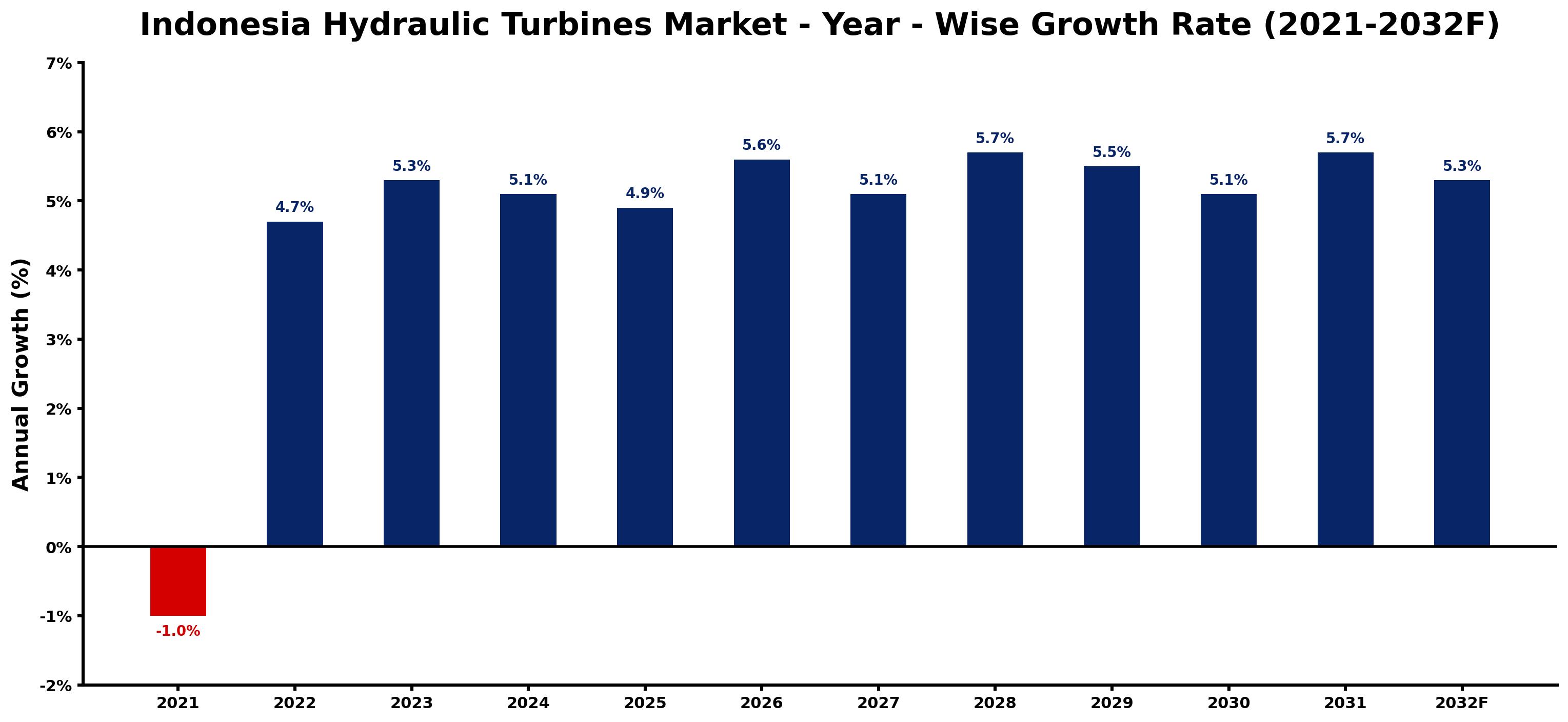 Indonesia Hydraulic Turbines Market Year-wise Growth Rate and Key Drivers