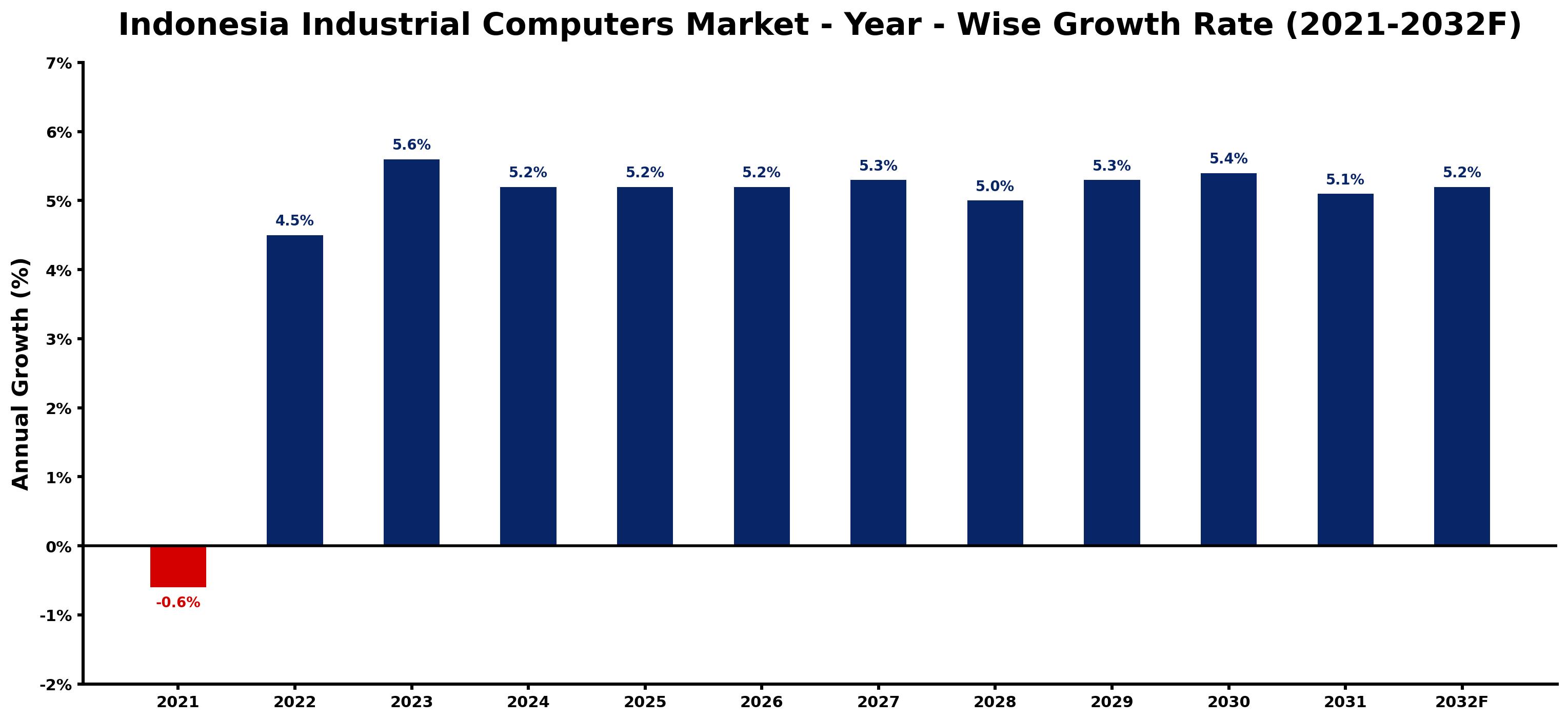 Indonesia Industrial Computers Market Year-wise Growth Rate and Key Drivers