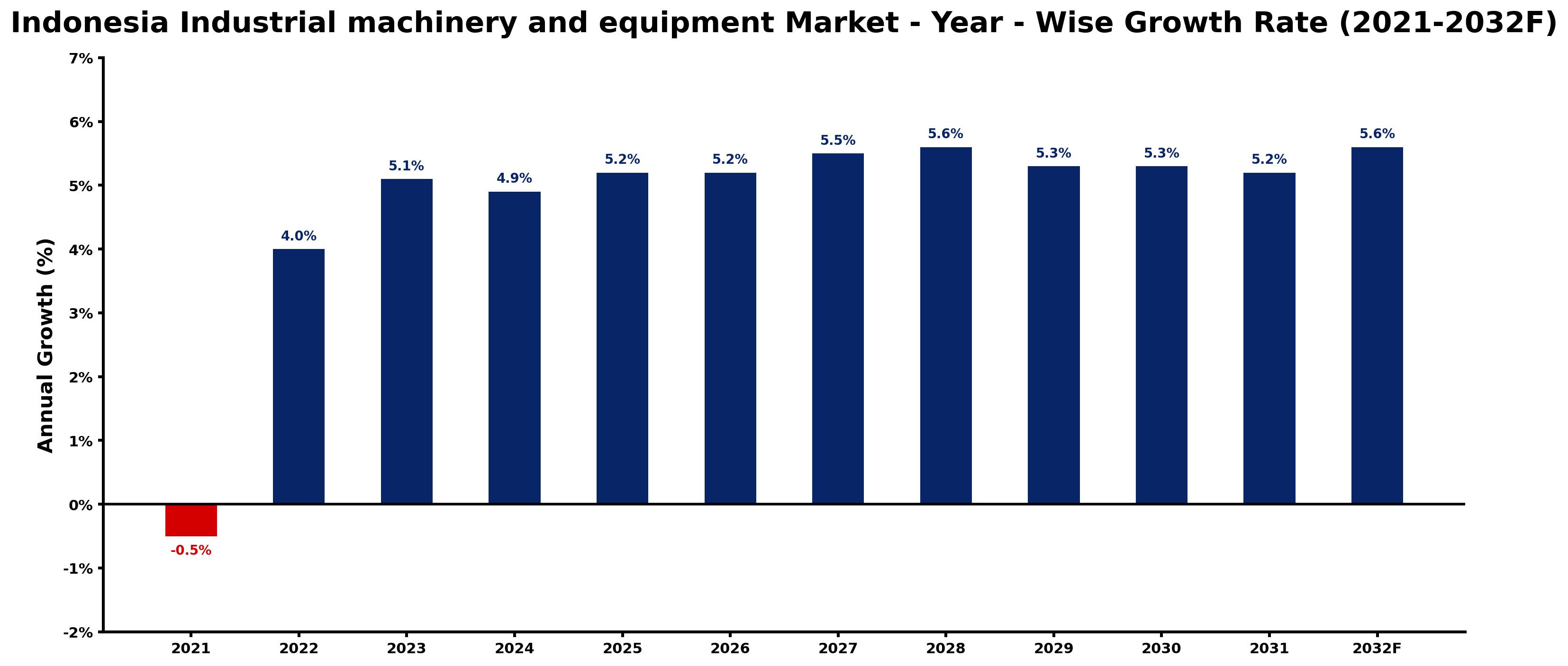 Indonesia Industrial machinery and equipment Market Year-wise Growth Rate and Key Drivers