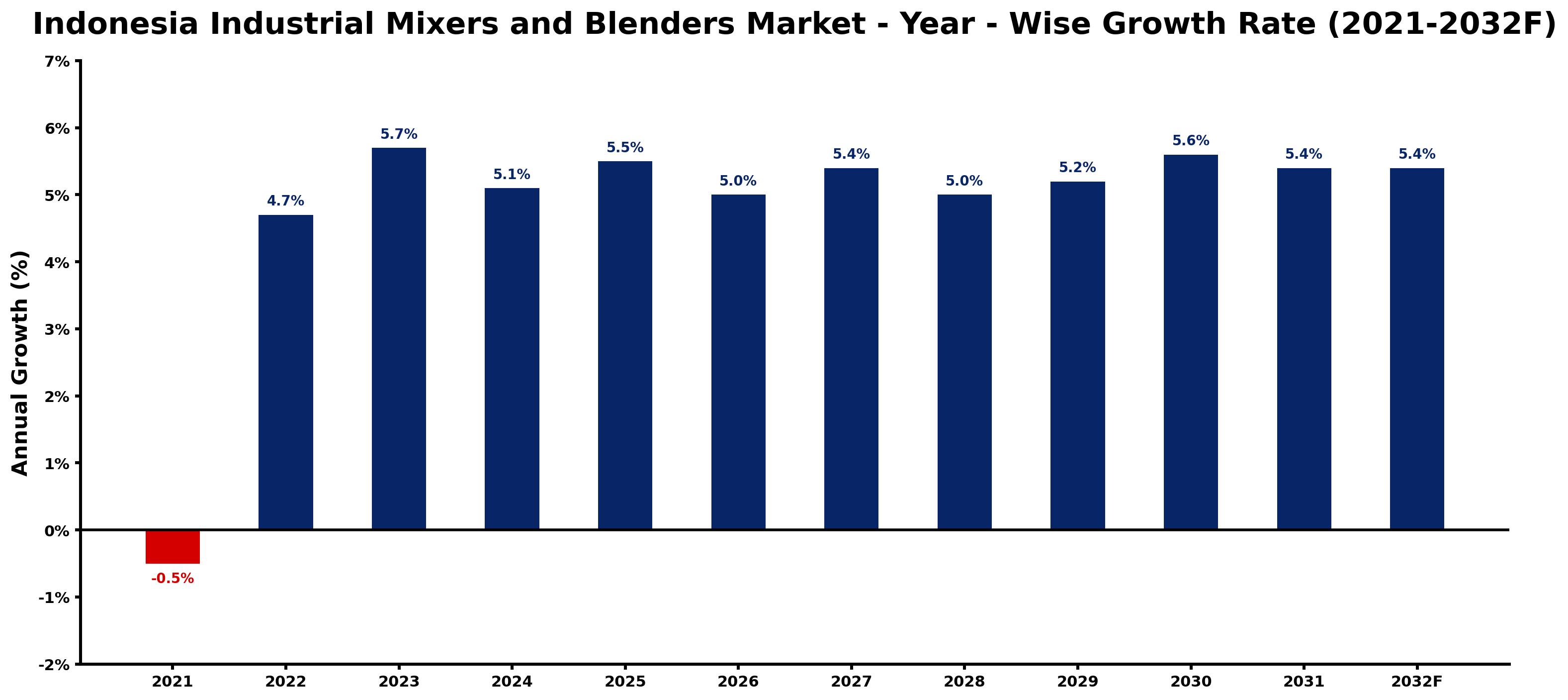 Indonesia Industrial Mixers and Blenders Market Year-wise Growth Rate and Key Drivers