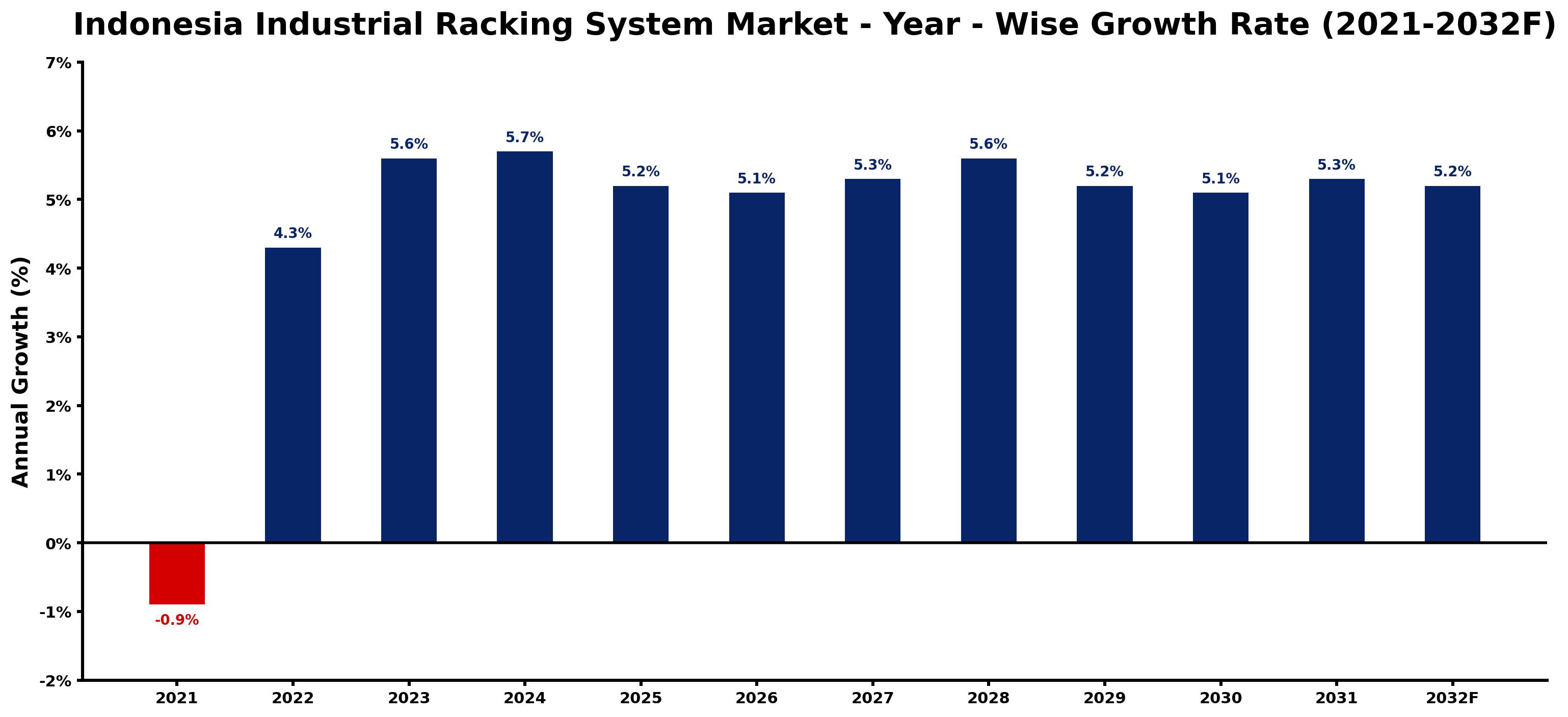 Indonesia Industrial Racking System Market Year-wise Growth Rate and Key Drivers
