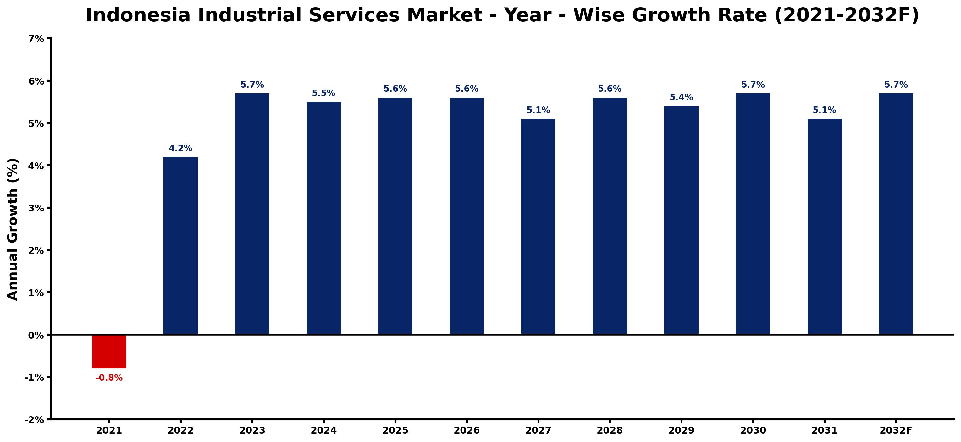 Indonesia Industrial Services Market Year-wise Growth Rate and Key Drivers