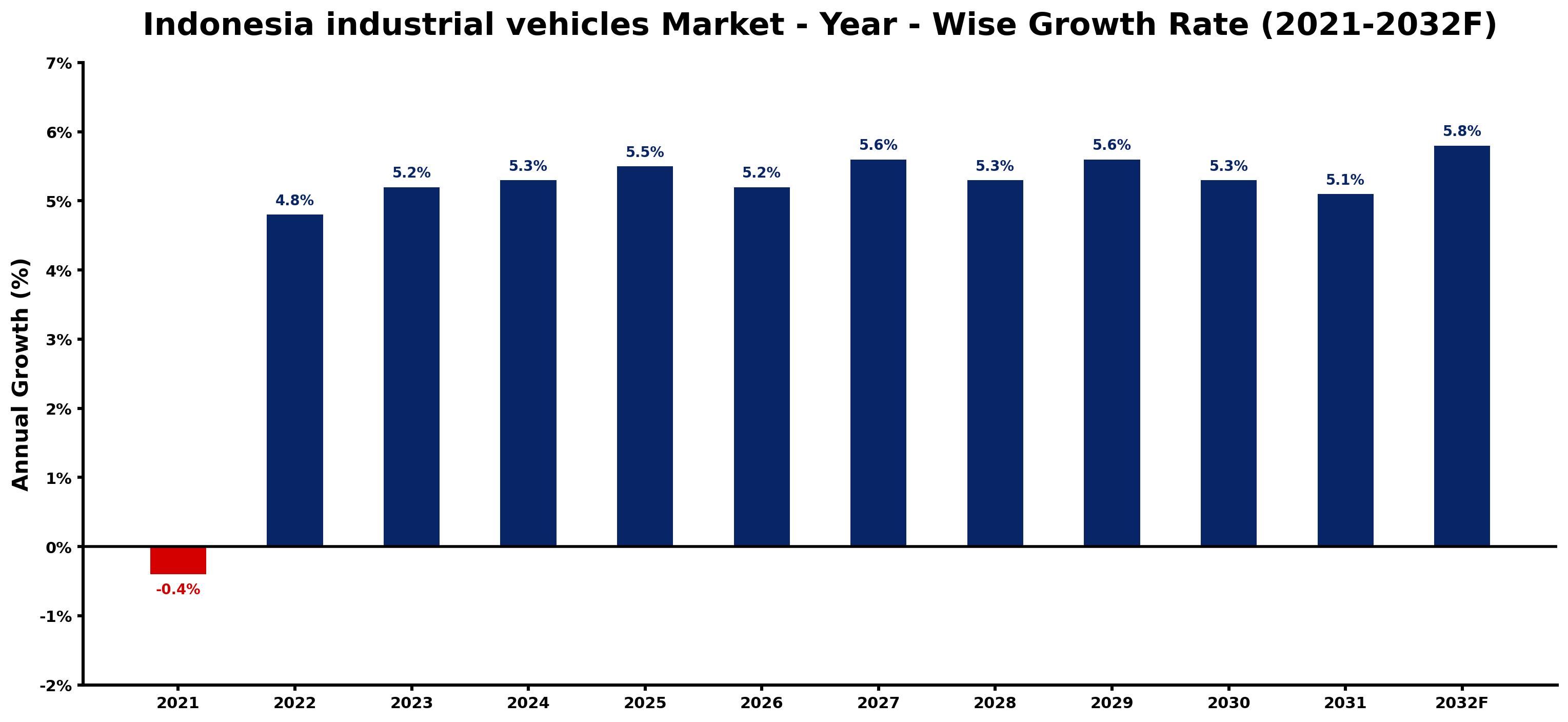 Indonesia industrial vehicles Market Year-wise Growth Rate and Key Drivers