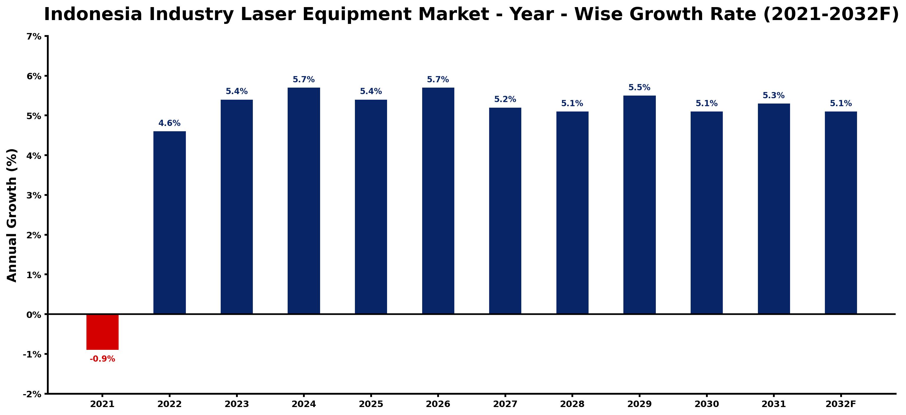 Indonesia Industry Laser Equipment Market Year-wise Growth Rate and Key Drivers
