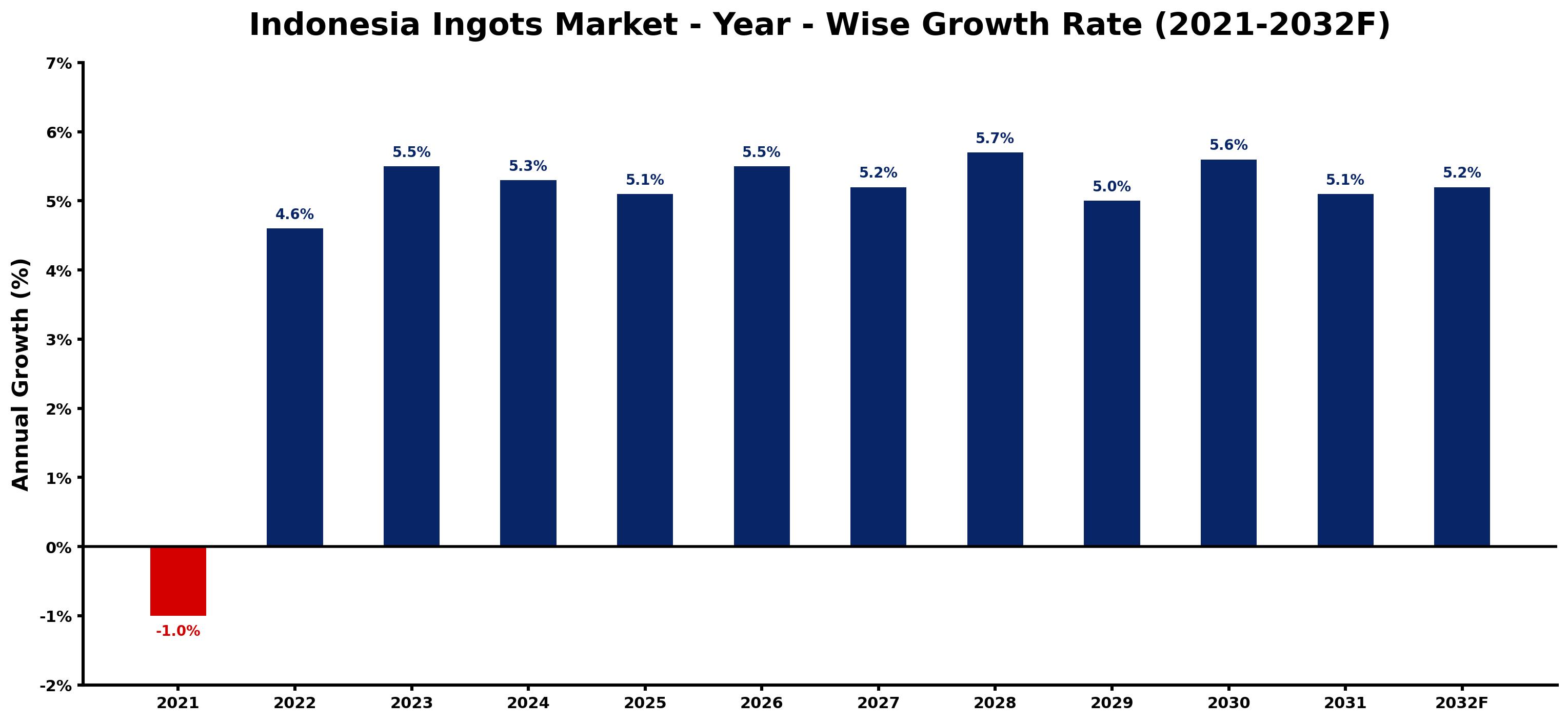 Indonesia Ingots Market Year-wise Growth Rate and Key Drivers