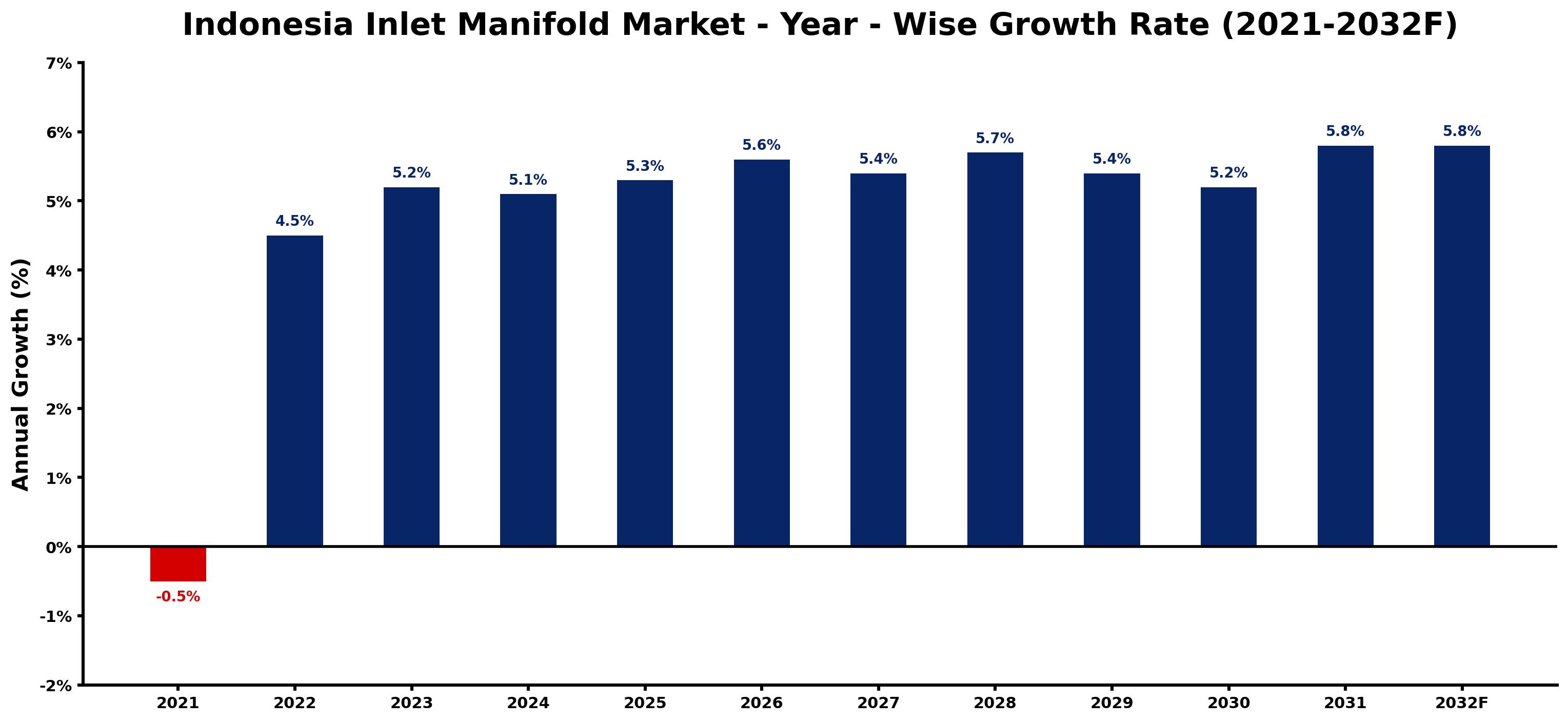 Indonesia Inlet Manifold Market Year-wise Growth Rate and Key Drivers