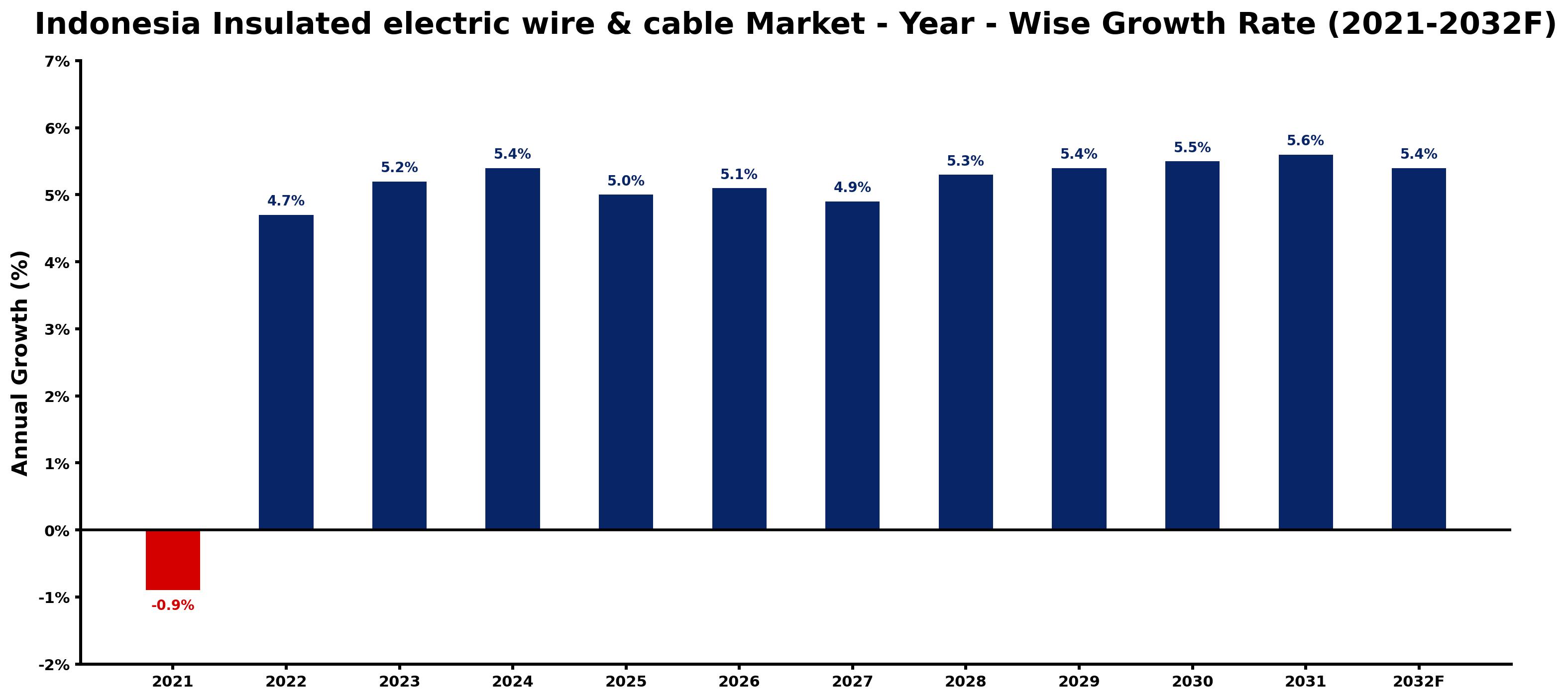 Indonesia Insulated electric wire & cable Market Year-wise Growth Rate and Key Drivers