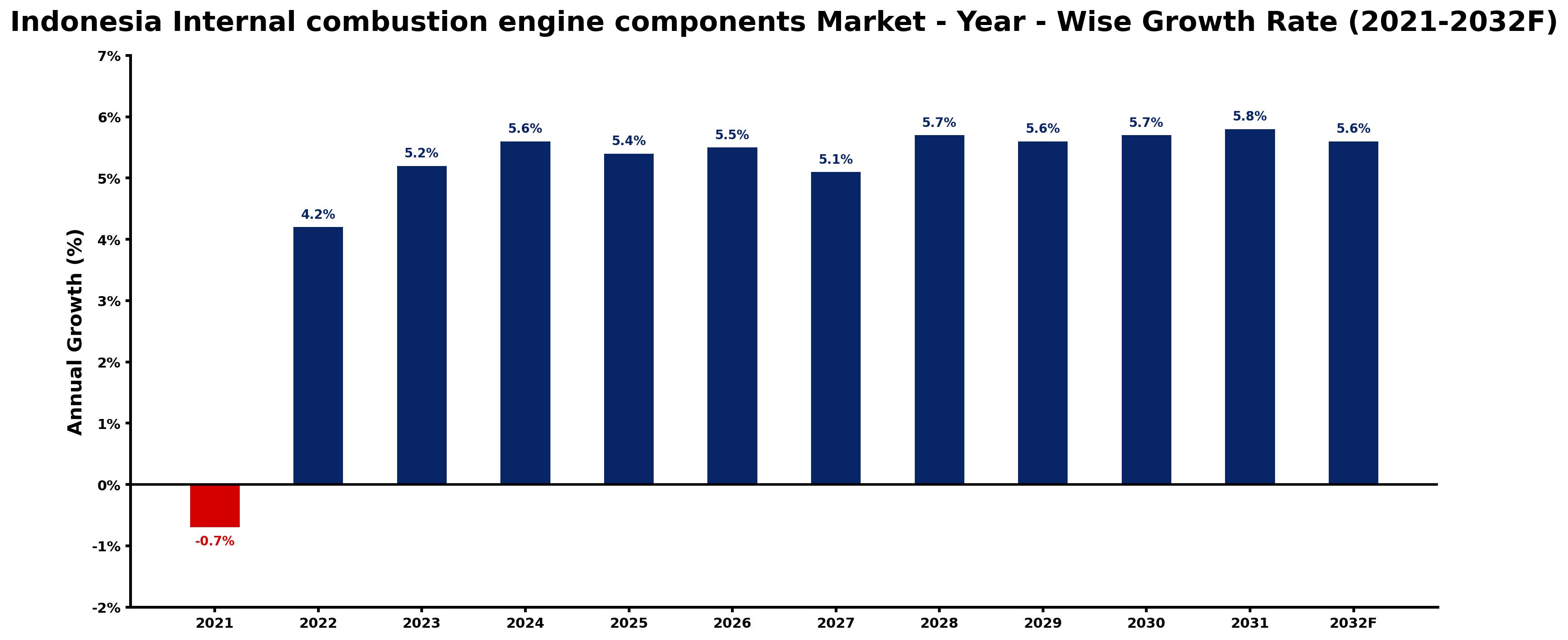 Indonesia Internal combustion engine components Market Year-wise Growth Rate and Key Drivers
