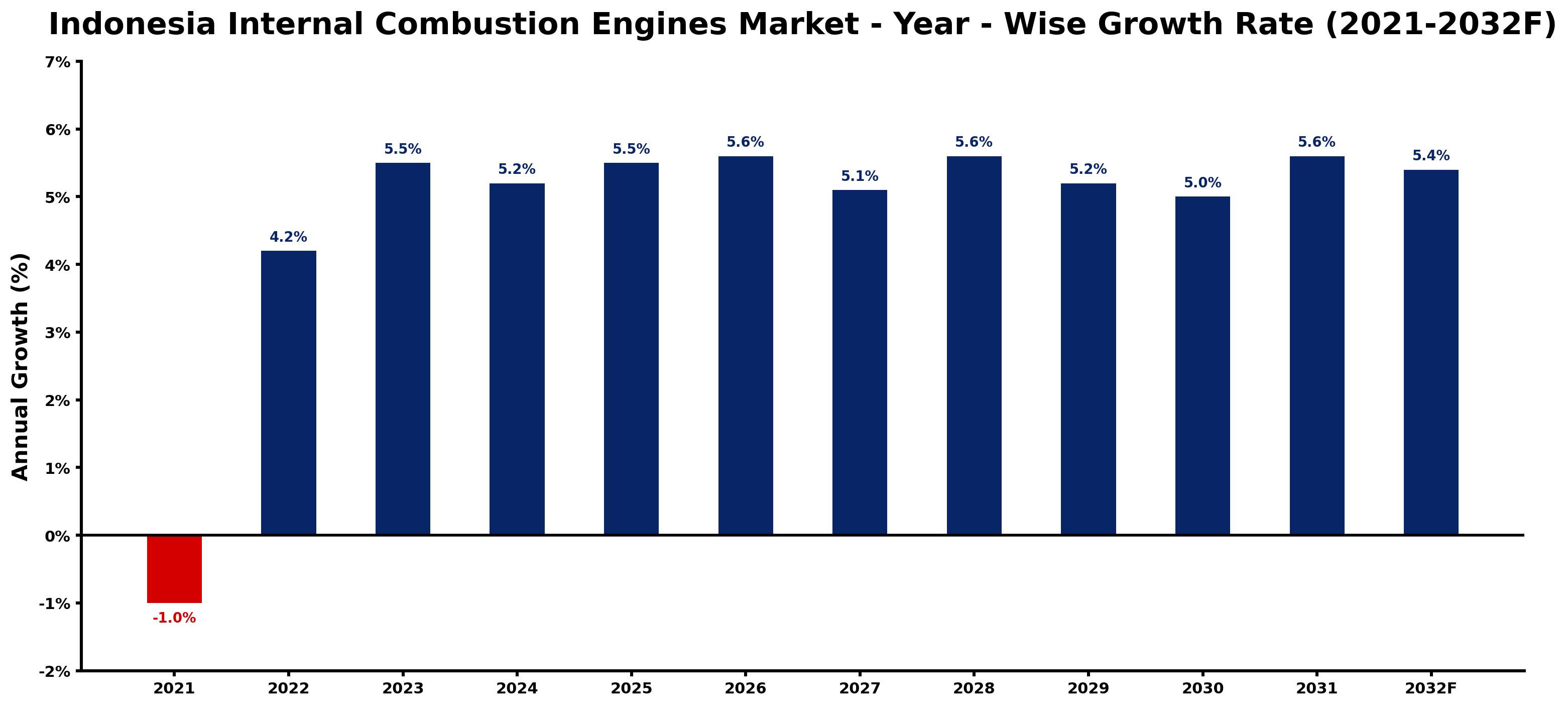 Indonesia Internal Combustion Engines Market Year-wise Growth Rate and Key Drivers