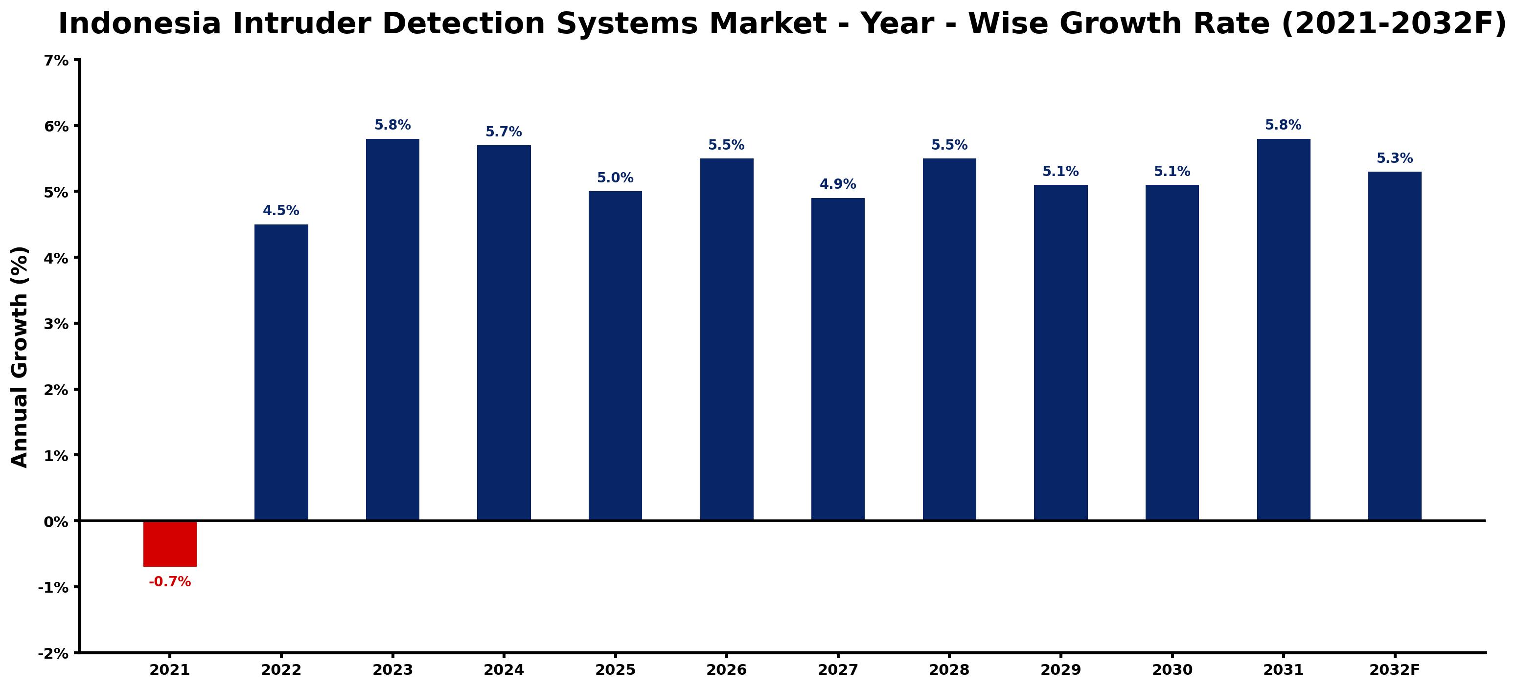Indonesia Intruder Detection Systems Market Year-wise Growth Rate and Key Drivers