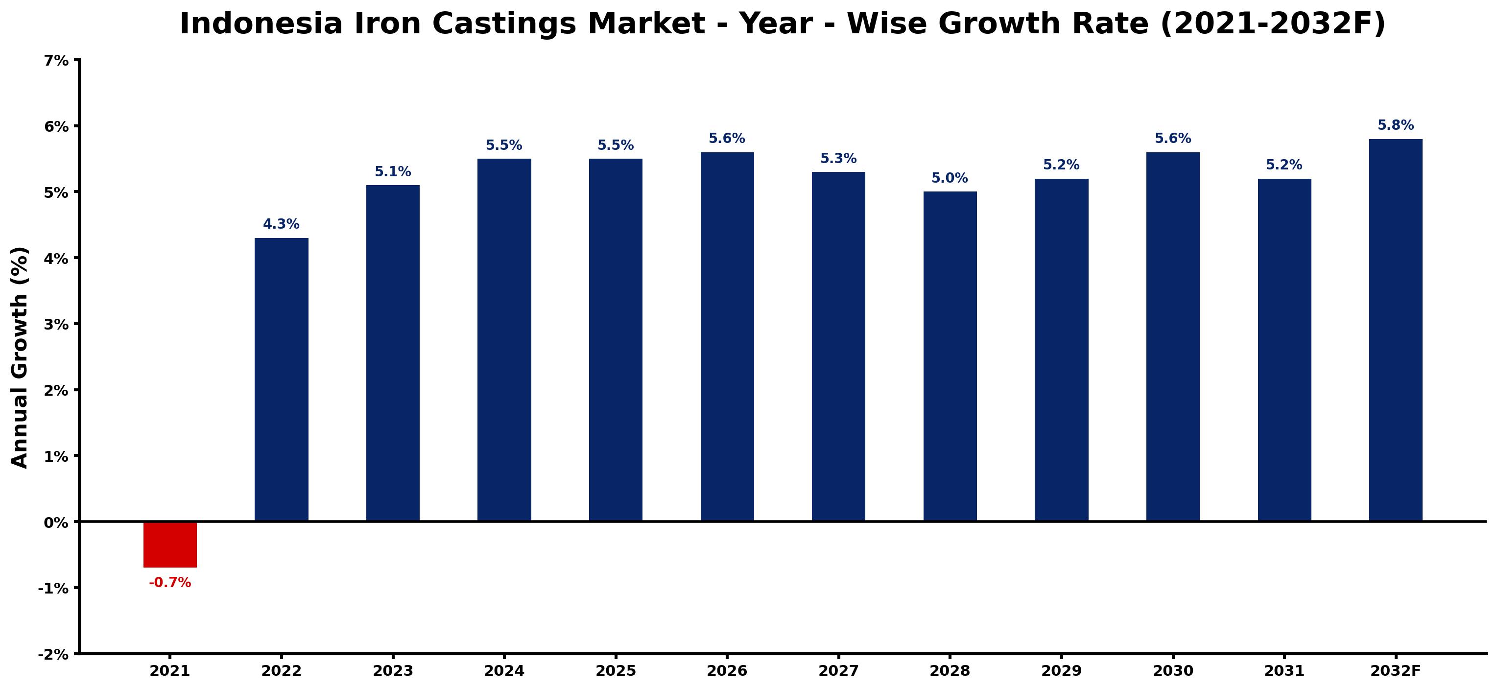Indonesia Iron Castings Market Year-wise Growth Rate and Key Drivers