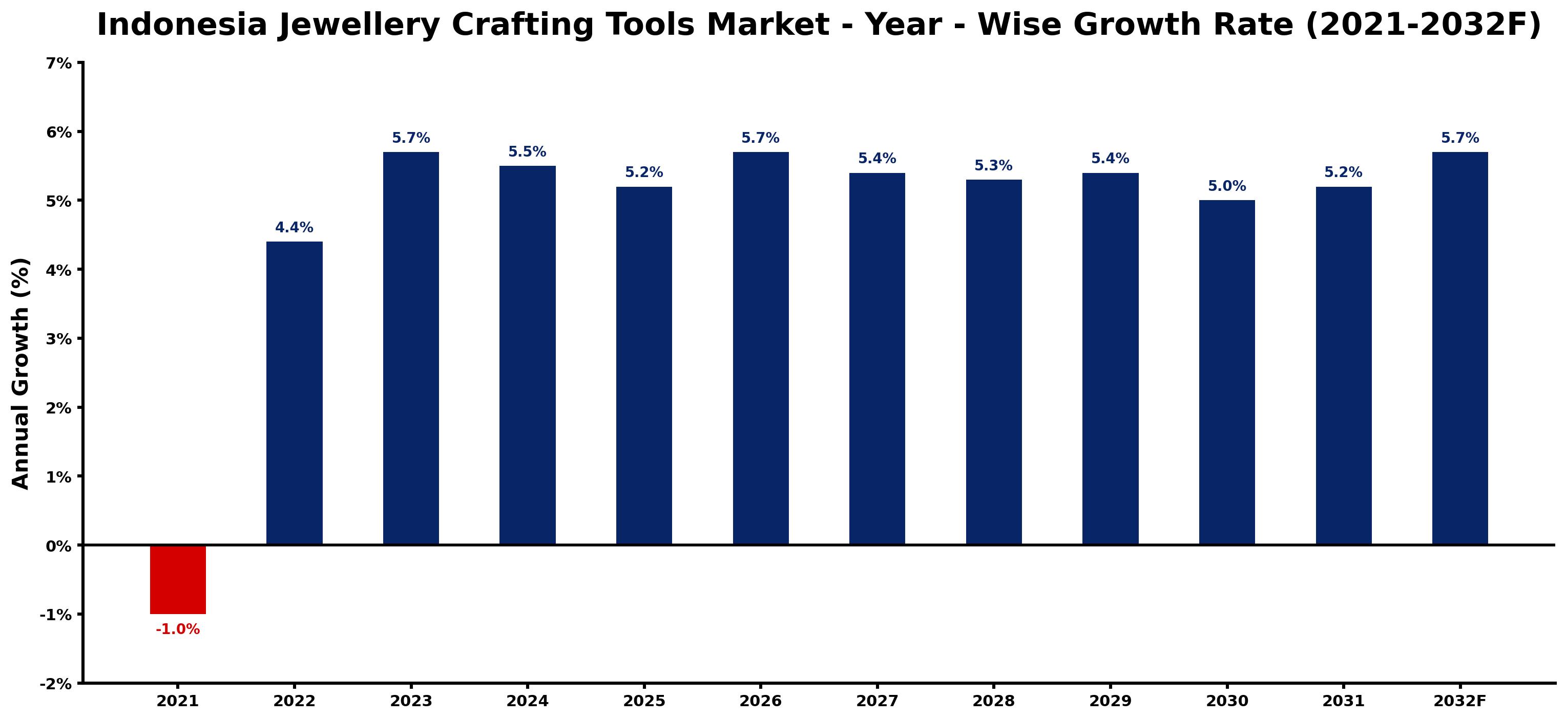 Indonesia Jewellery Crafting Tools Market Year-wise Growth Rate and Key Drivers