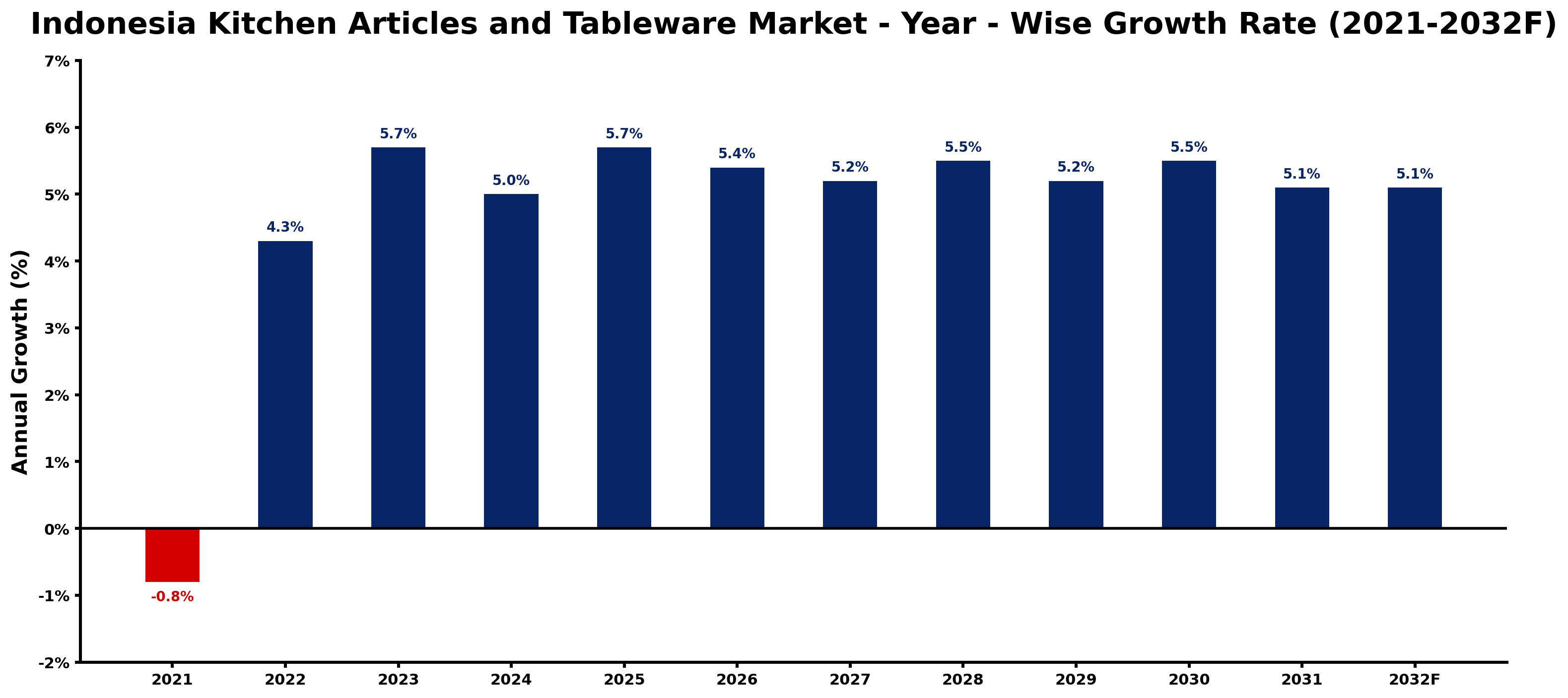 Indonesia Kitchen Articles and Tableware Market Year-wise Growth Rate and Key Drivers