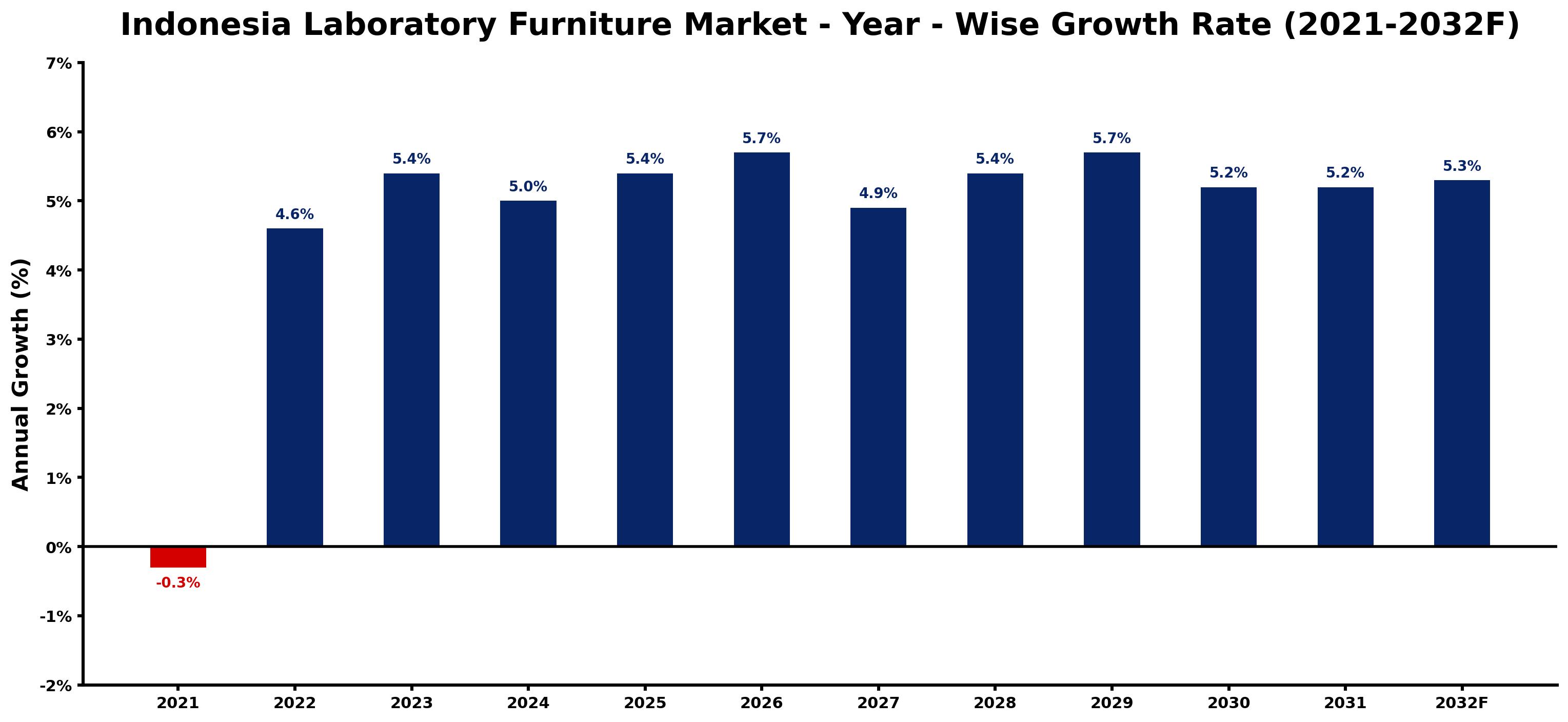 Indonesia Laboratory Furniture Market Year-wise Growth Rate and Key Drivers