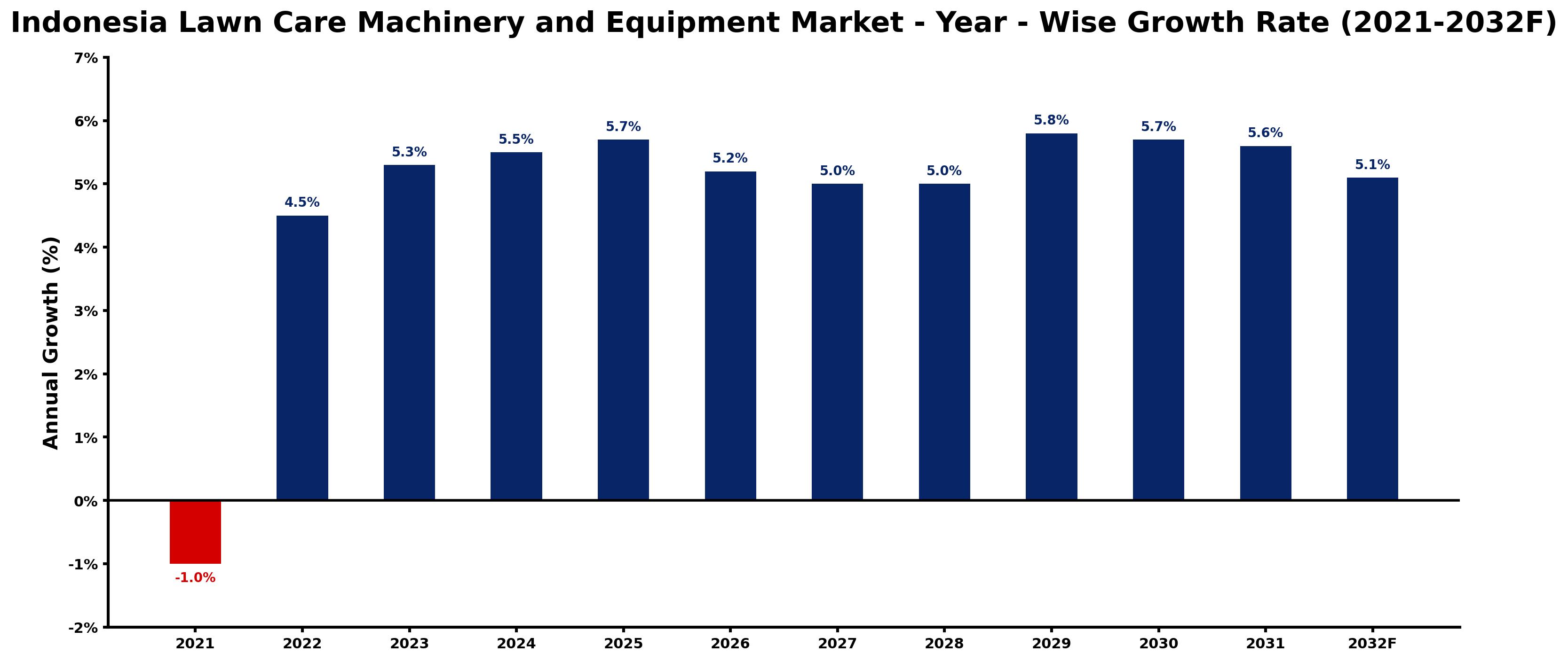 Indonesia Lawn Care Machinery and Equipment Market Year-wise Growth Rate and Key Drivers