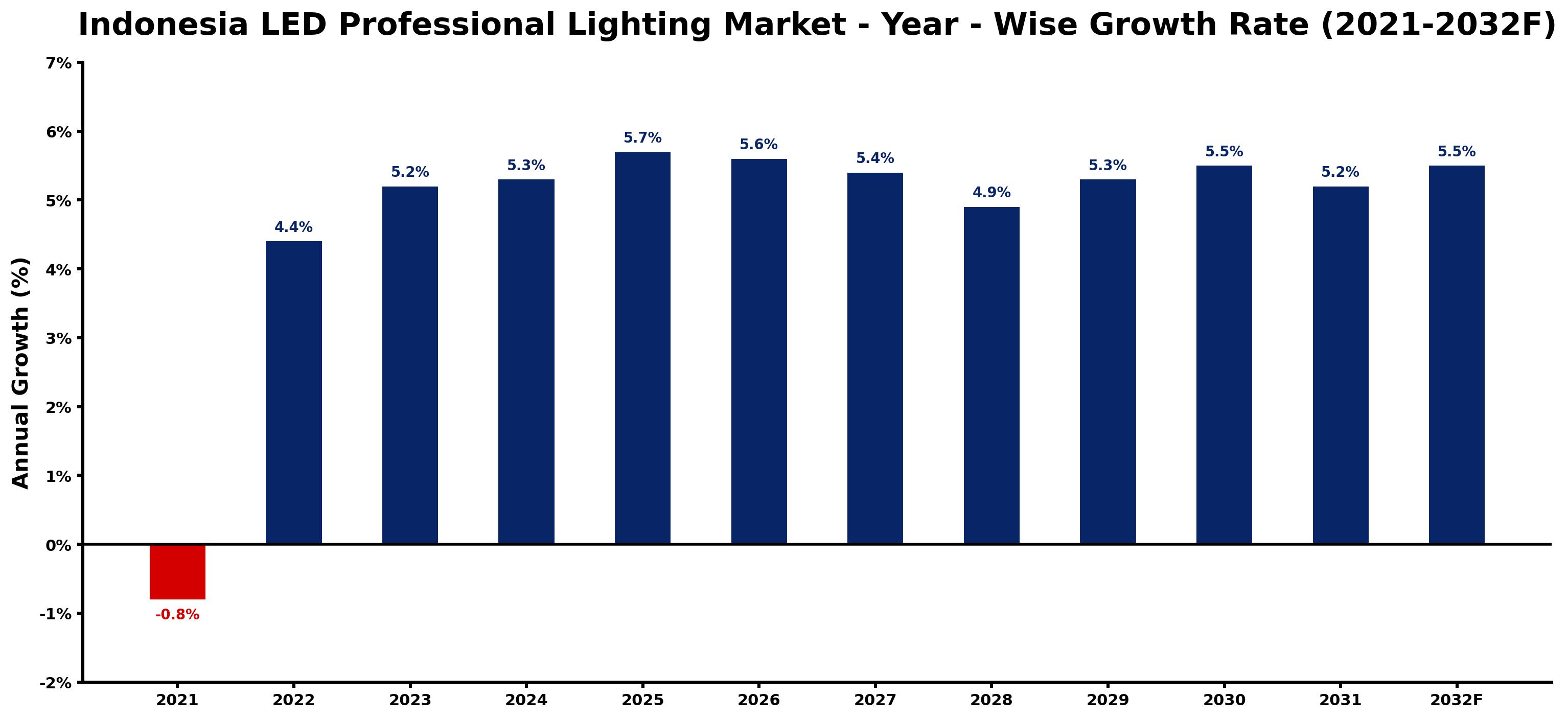 Indonesia LED Professional Lighting Market Year-wise Growth Rate and Key Drivers