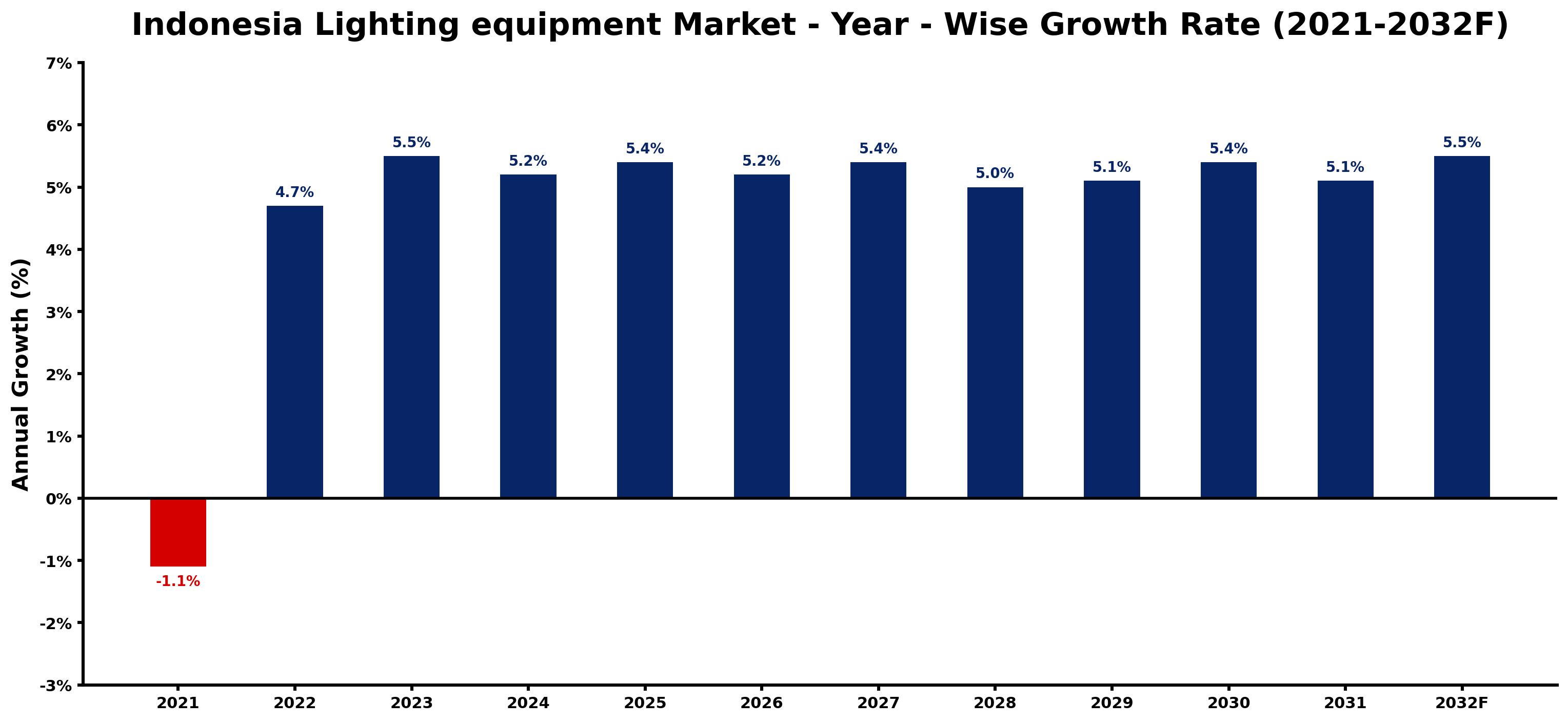 Indonesia Lighting equipment Market Year-wise Growth Rate and Key Drivers