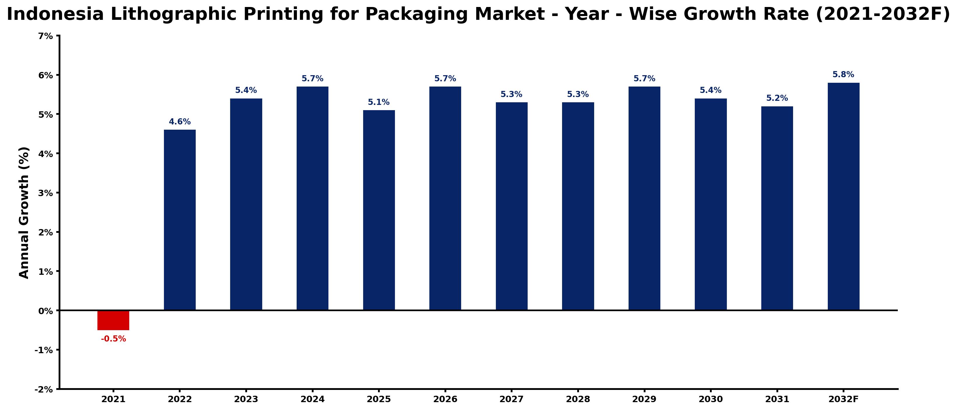 Indonesia Lithographic Printing for Packaging Market Year-wise Growth Rate and Key Drivers
