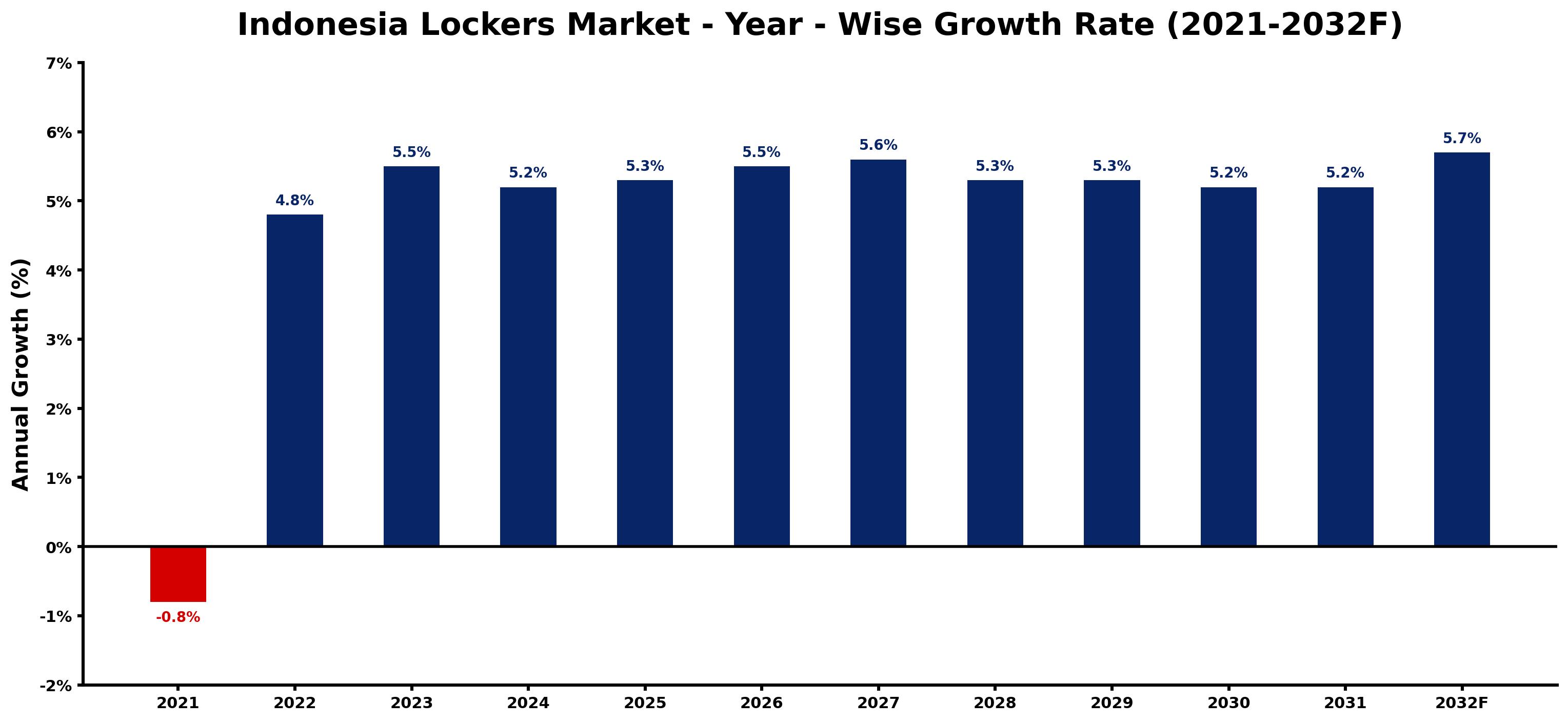 Indonesia Lockers Market Year-wise Growth Rate and Key Drivers