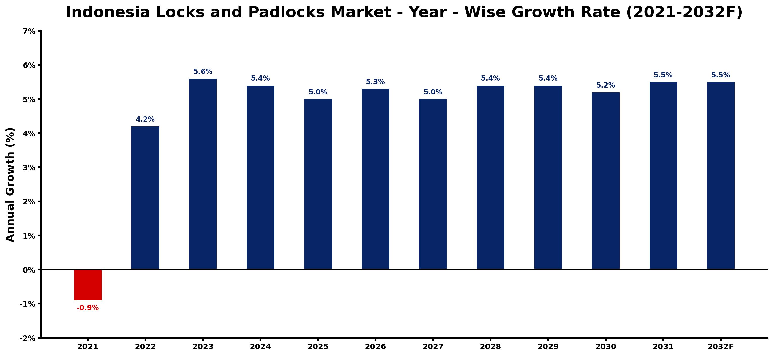 Indonesia Locks and Padlocks Market Year-wise Growth Rate and Key Drivers