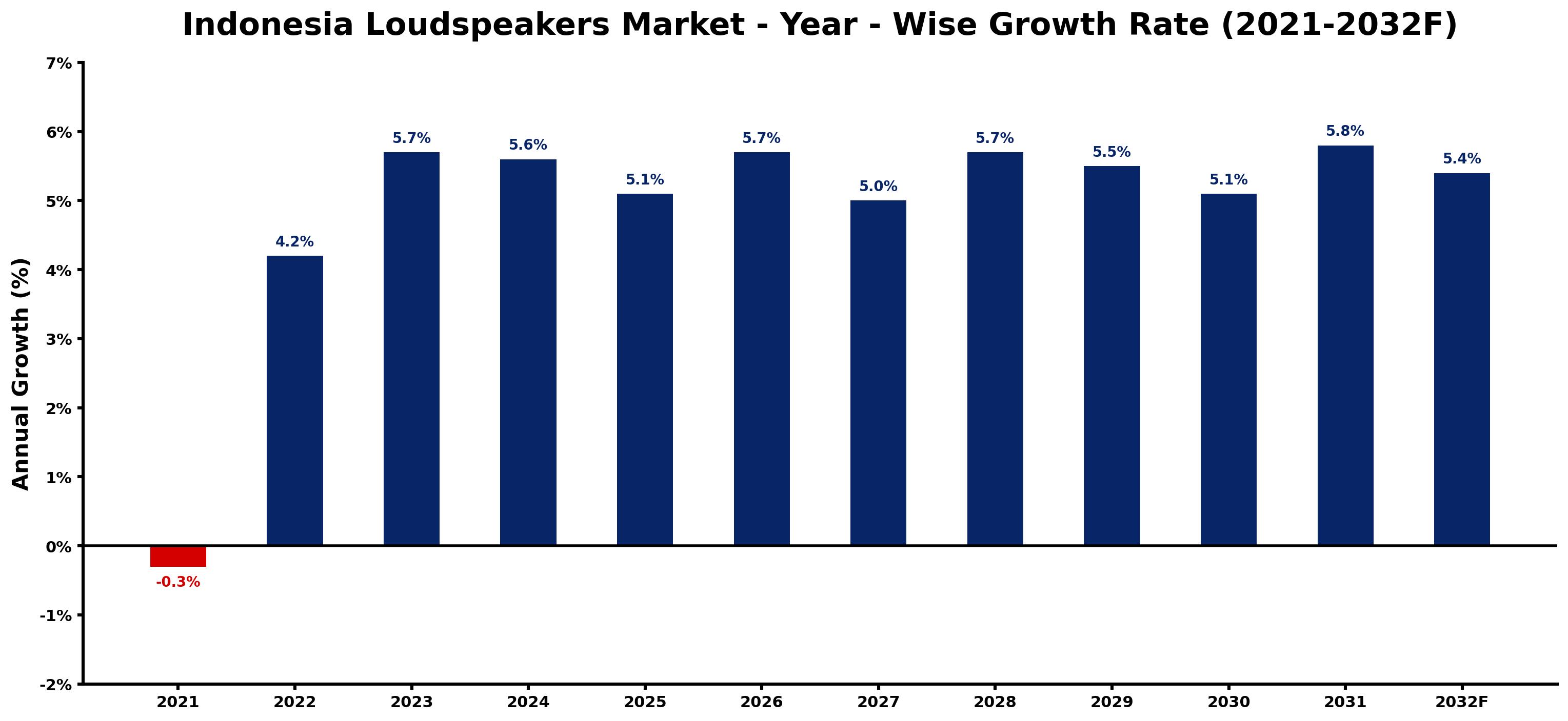 Indonesia Loudspeakers Market Year-wise Growth Rate and Key Drivers