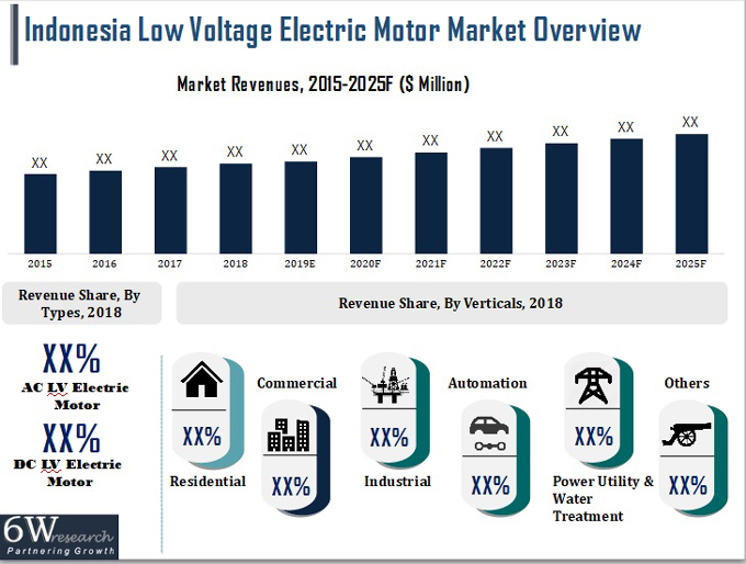 Indonesia Low Voltage Electric Motor Market Overview