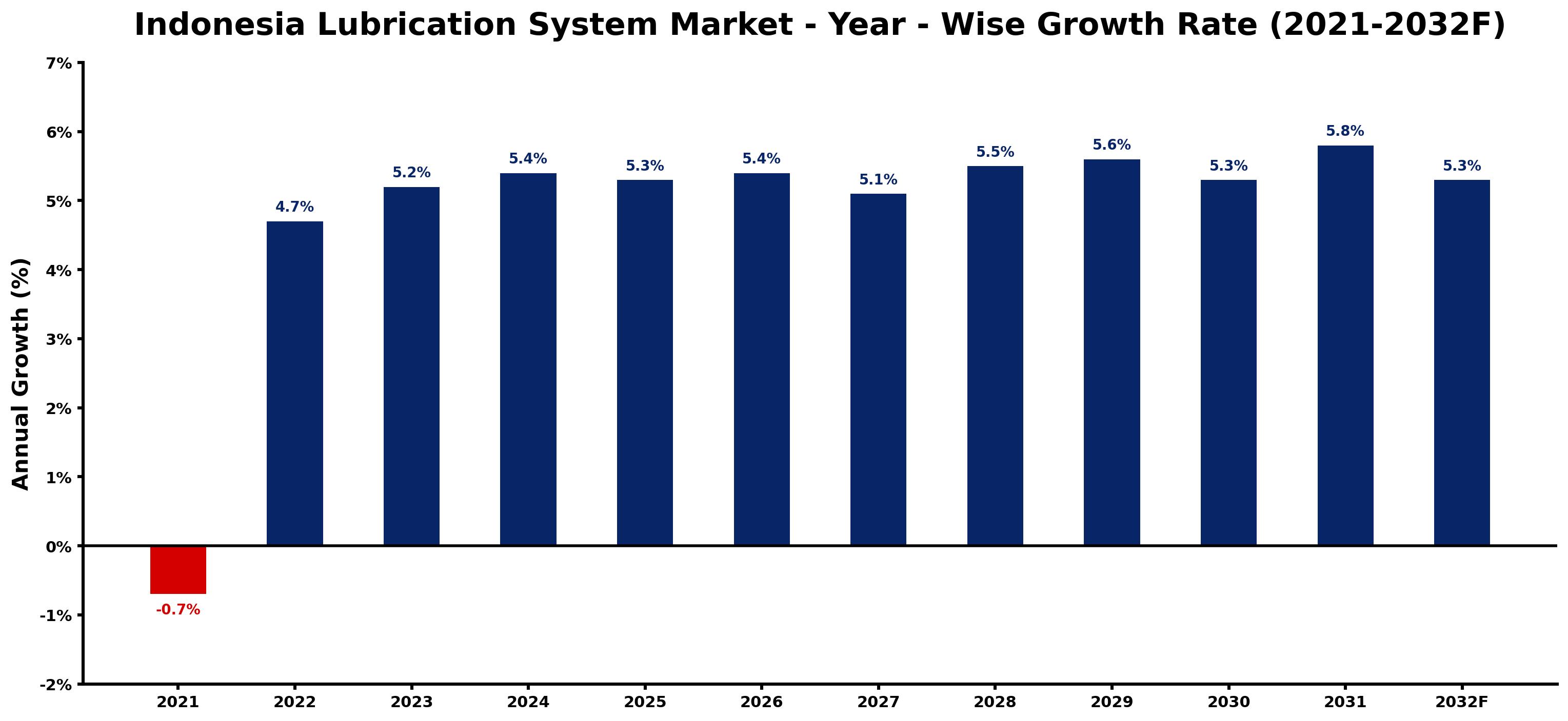 Indonesia Lubrication System Market Year-wise Growth Rate and Key Drivers