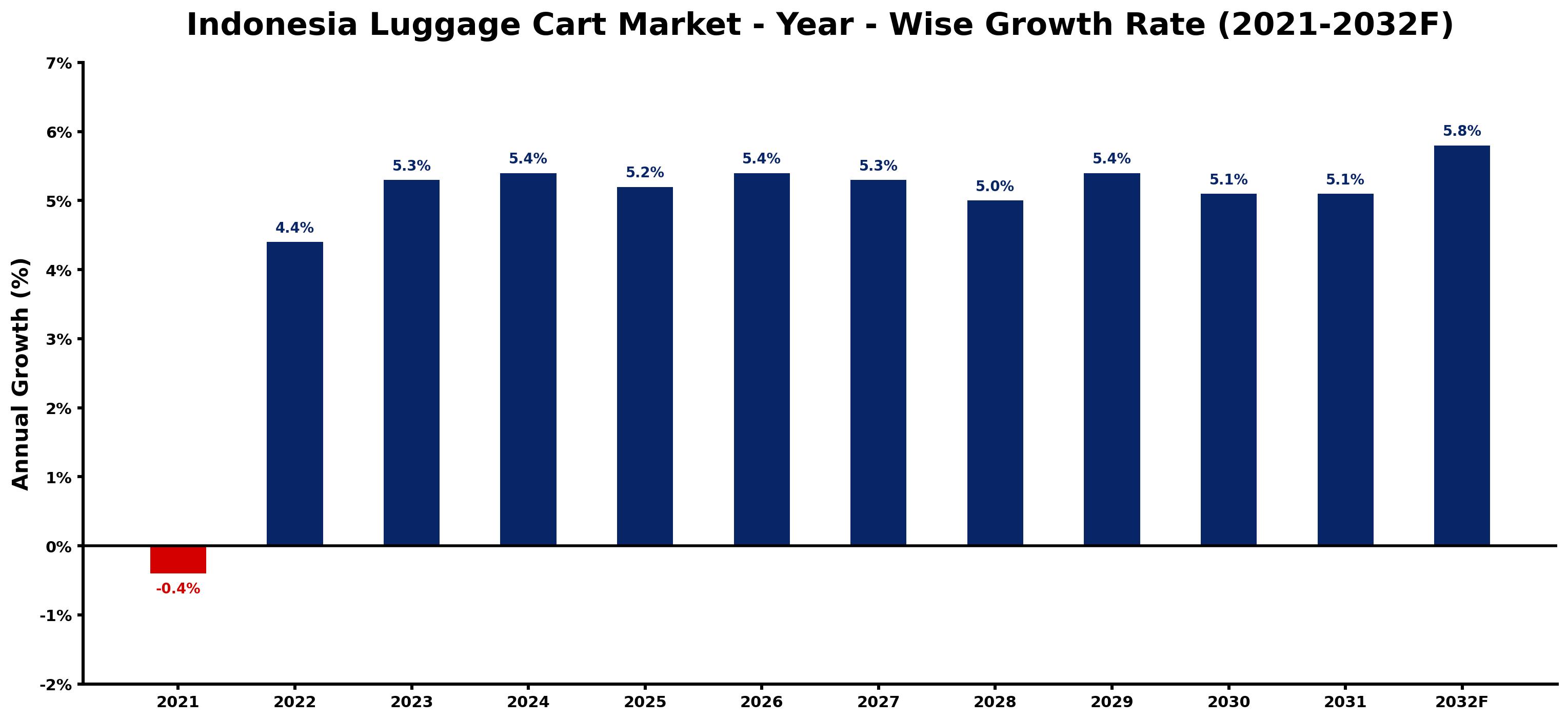 Indonesia Luggage Cart Market Year-wise Growth Rate and Key Drivers