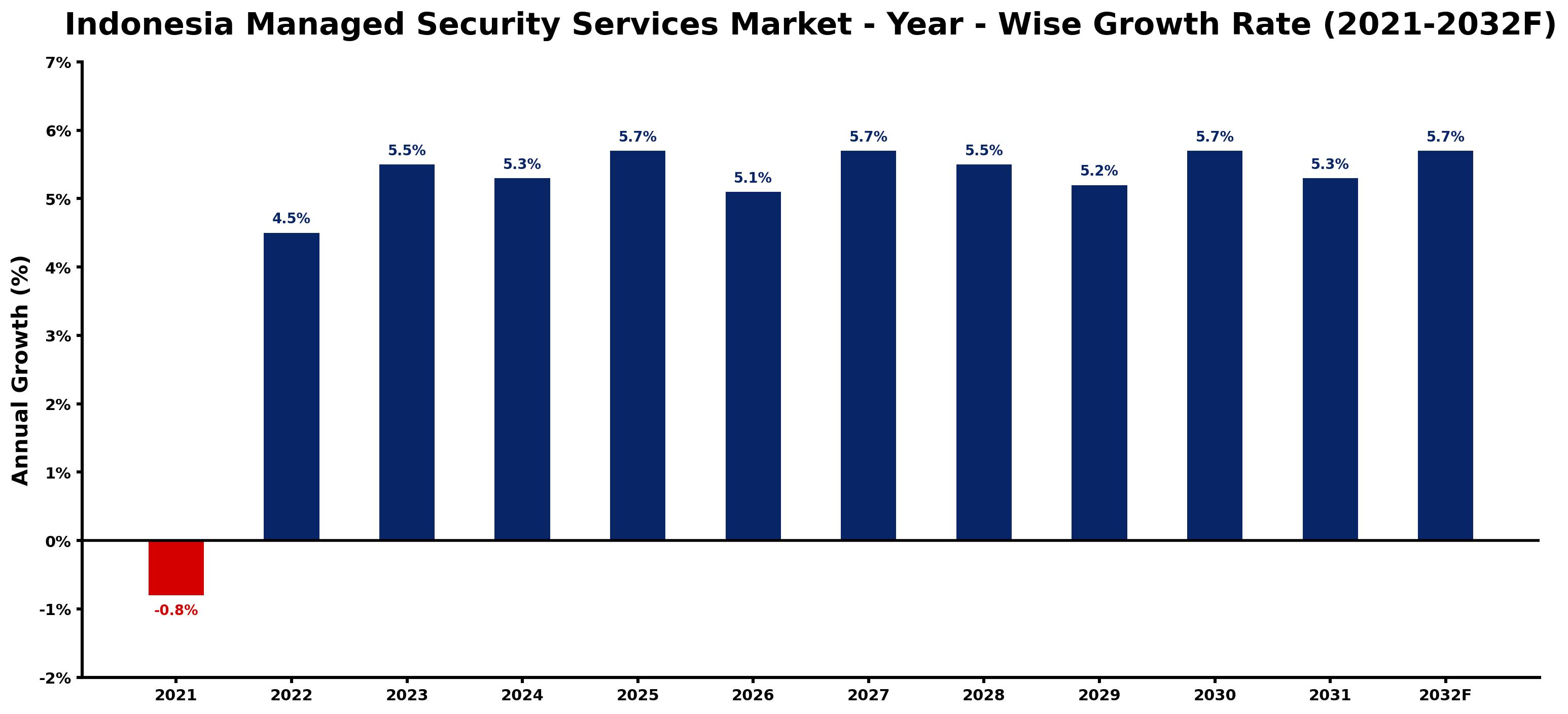 Indonesia Managed Security Services Market Year-wise Growth Rate and Key Drivers