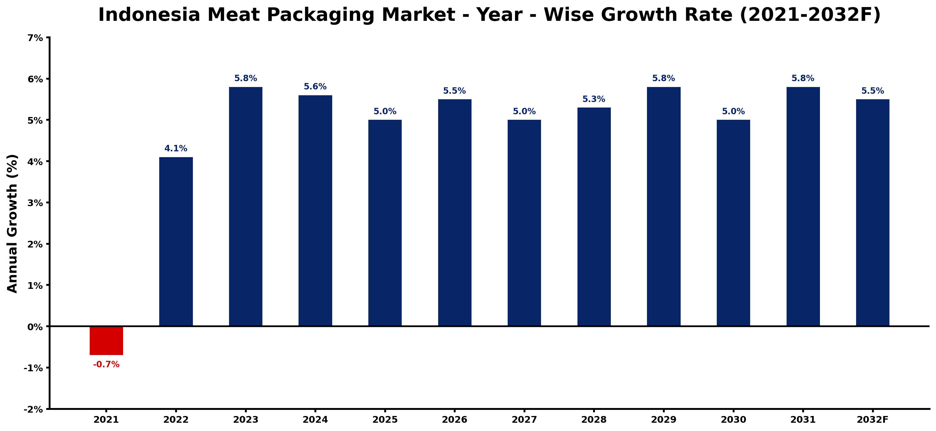 Indonesia Meat Packaging Market Year-wise Growth Rate and Key Drivers