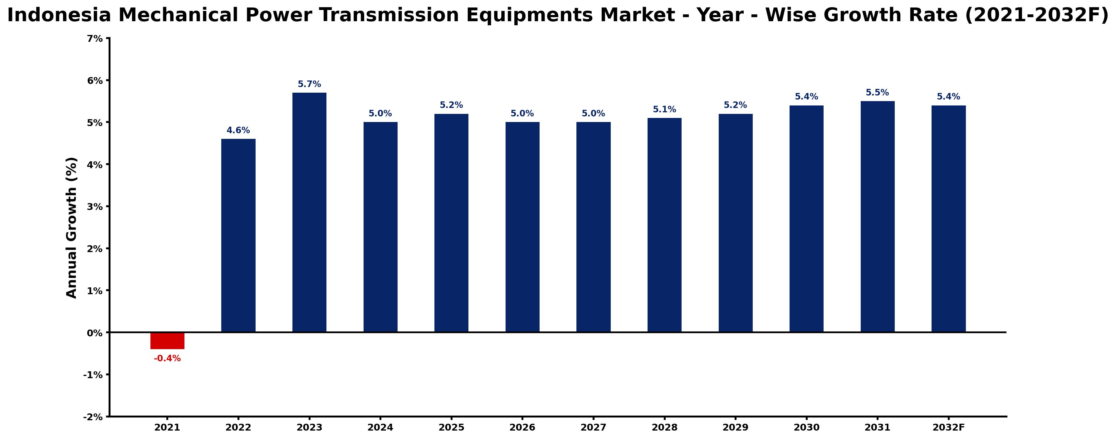 Indonesia Mechanical Power Transmission Equipments Market Year-wise Growth Rate and Key Drivers