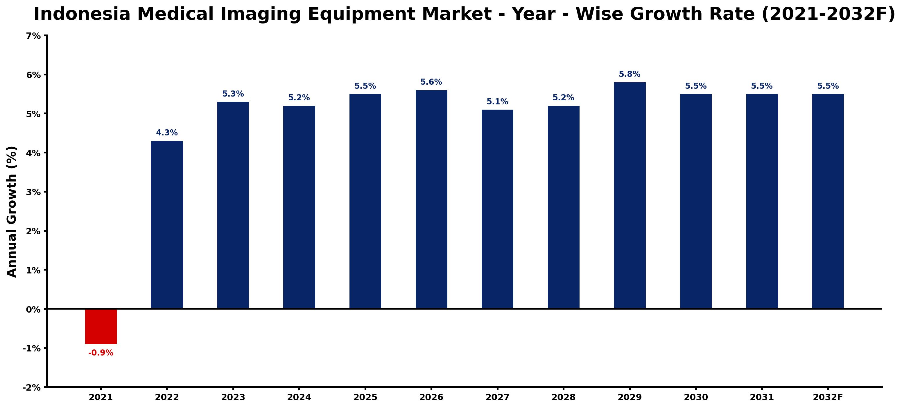 Indonesia Medical Imaging Equipment Market Year-wise Growth Rate and Key Drivers