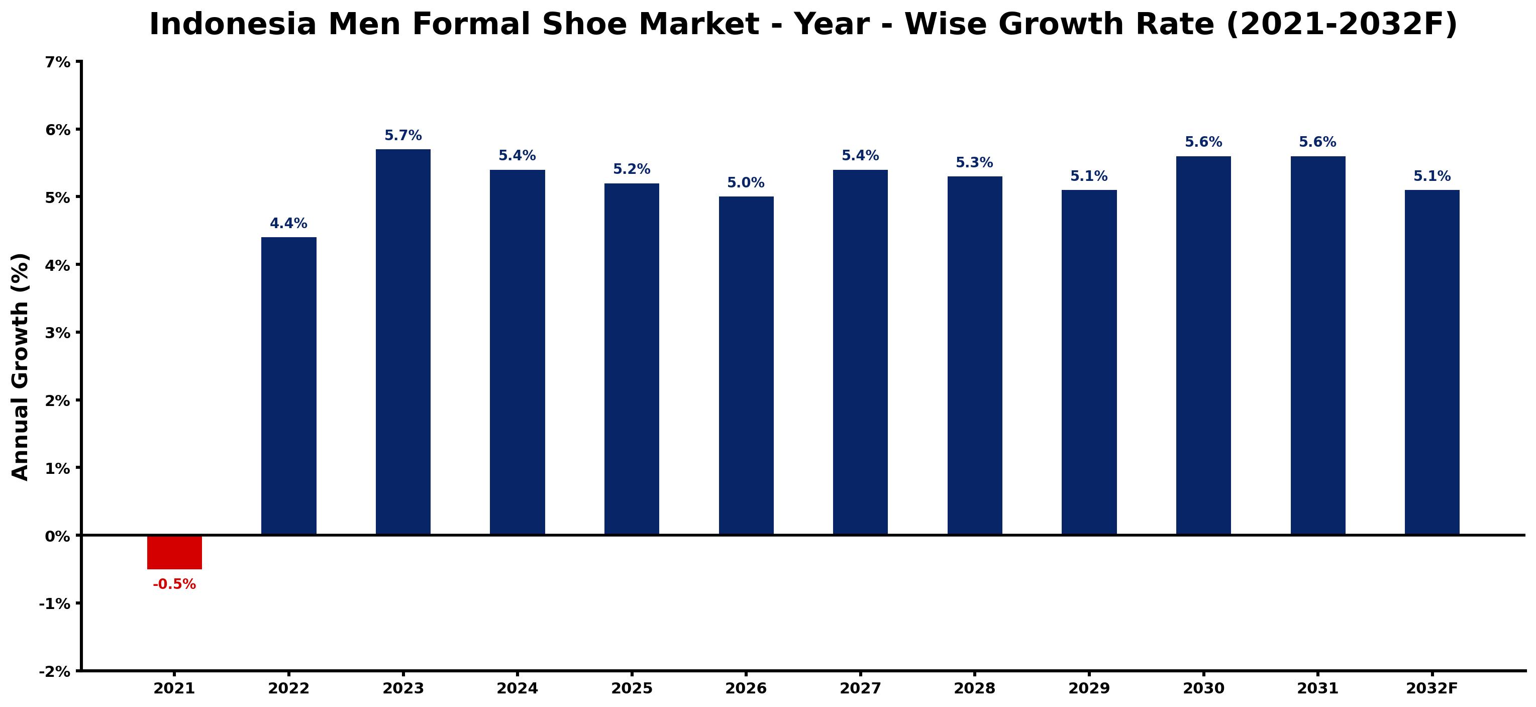 Indonesia Men Formal Shoe Market Year-wise Growth Rate and Key Drivers