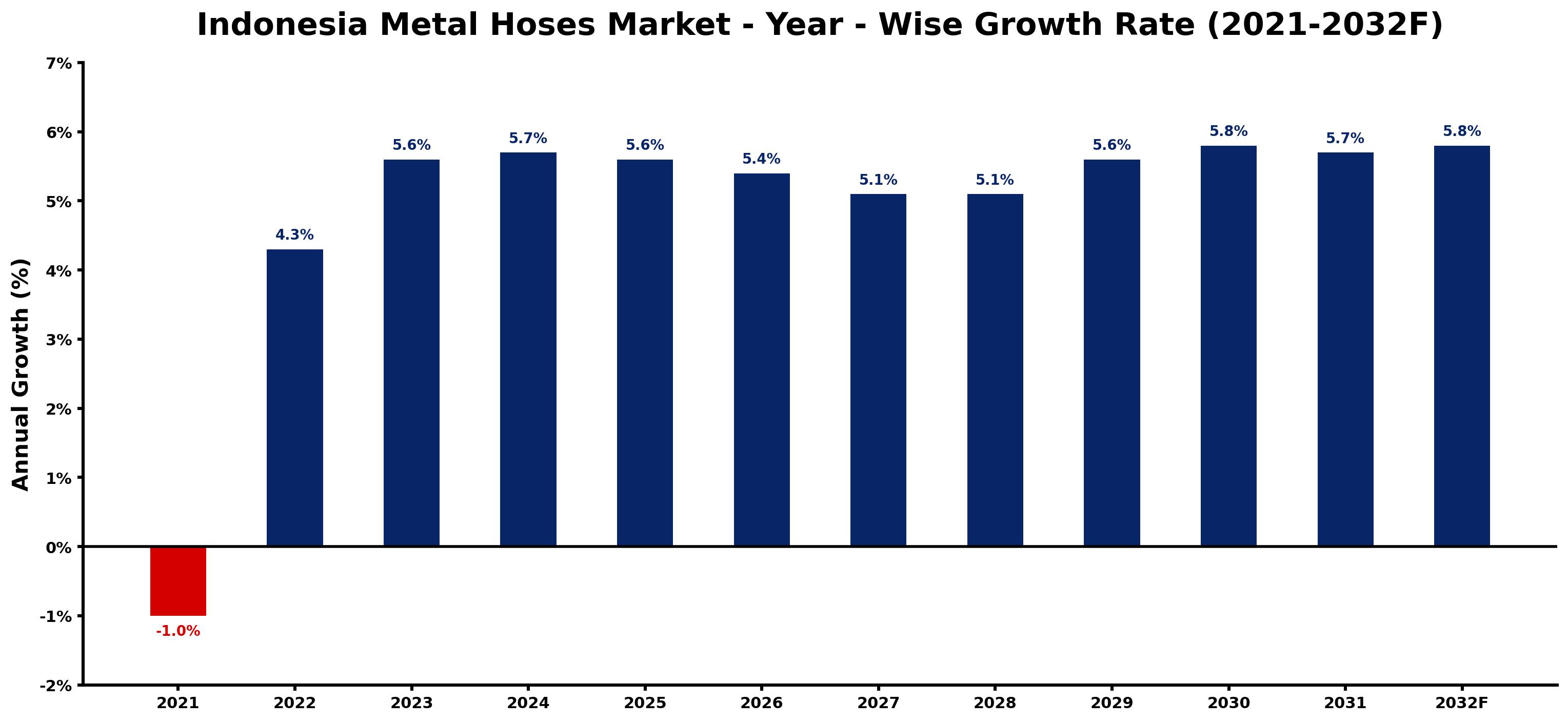 Indonesia Metal Hoses Market Year-wise Growth Rate and Key Drivers