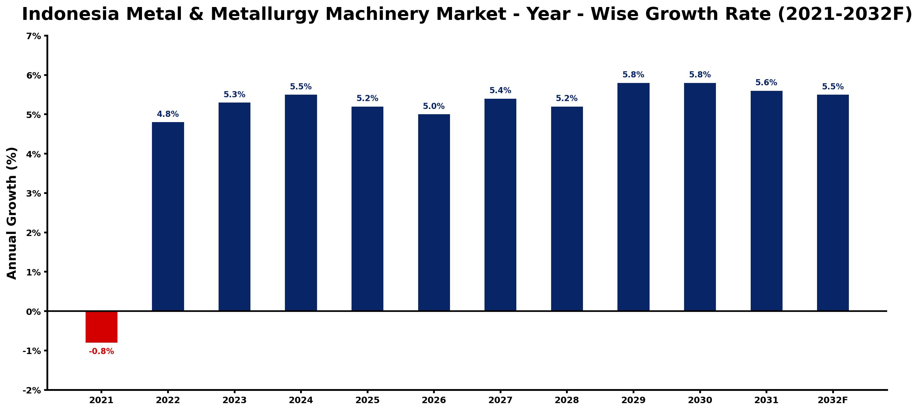 Indonesia Metal & Metallurgy Machinery Market Year-wise Growth Rate and Key Drivers