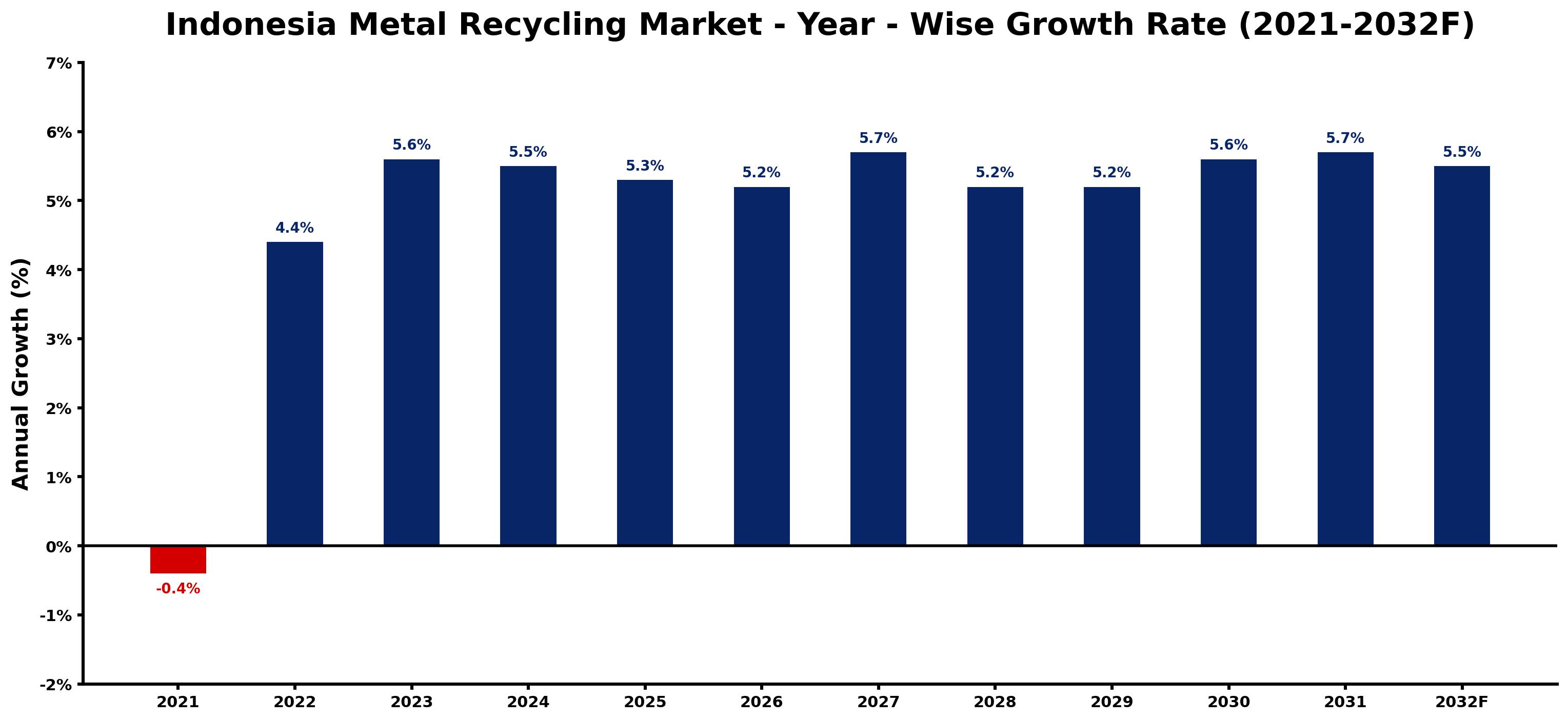 Indonesia Metal Recycling Market Year-wise Growth Rate and Key Drivers