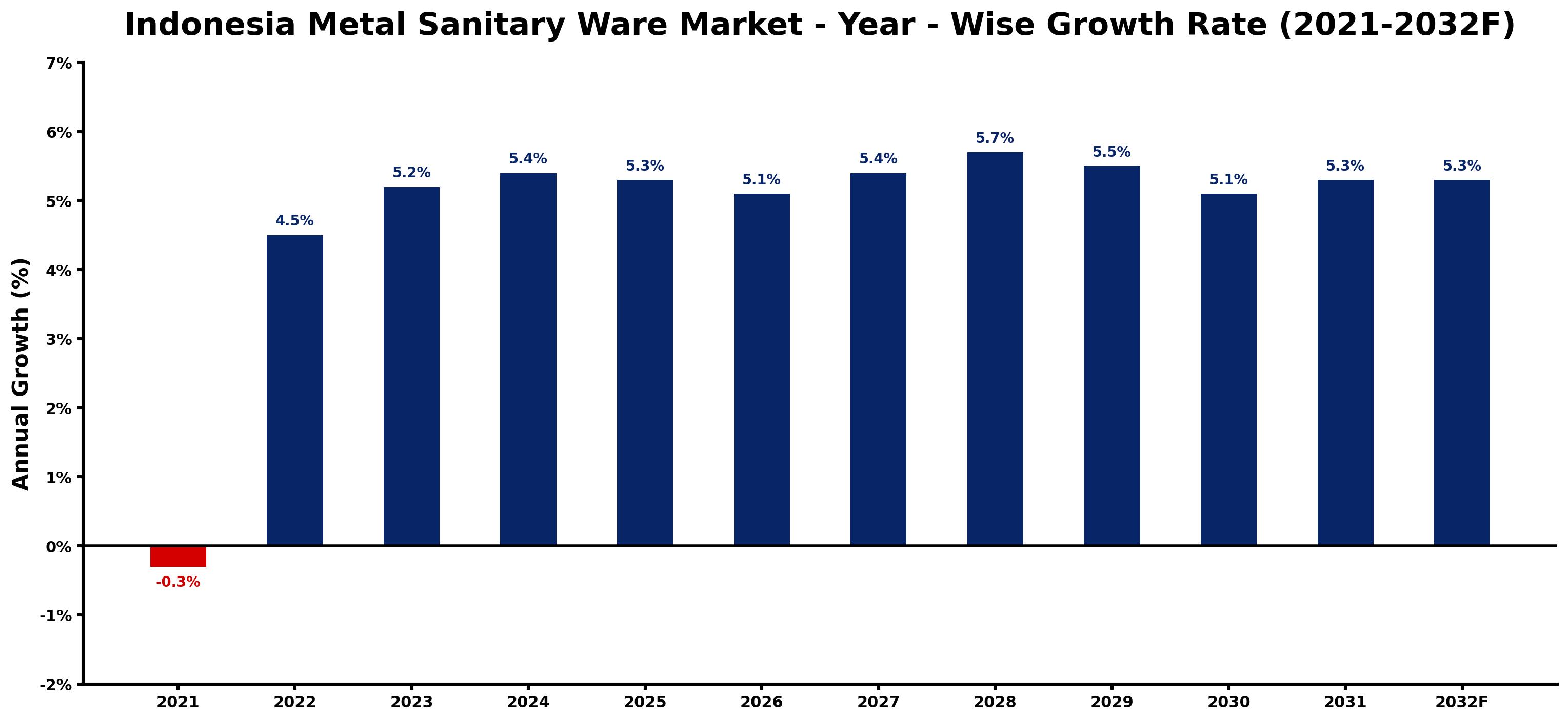 Indonesia Metal Sanitary Ware Market Year-wise Growth Rate and Key Drivers