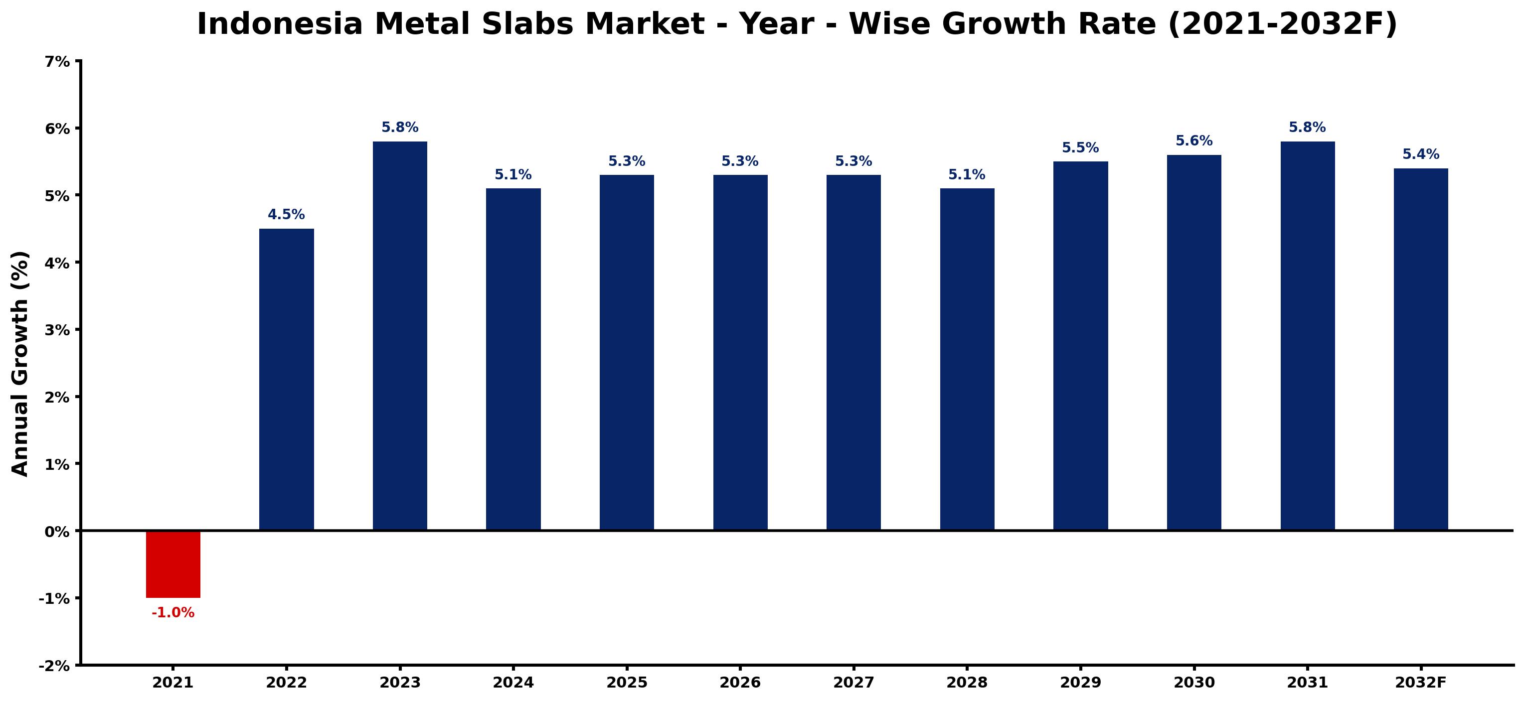 Indonesia Metal Slabs Market Year-wise Growth Rate and Key Drivers