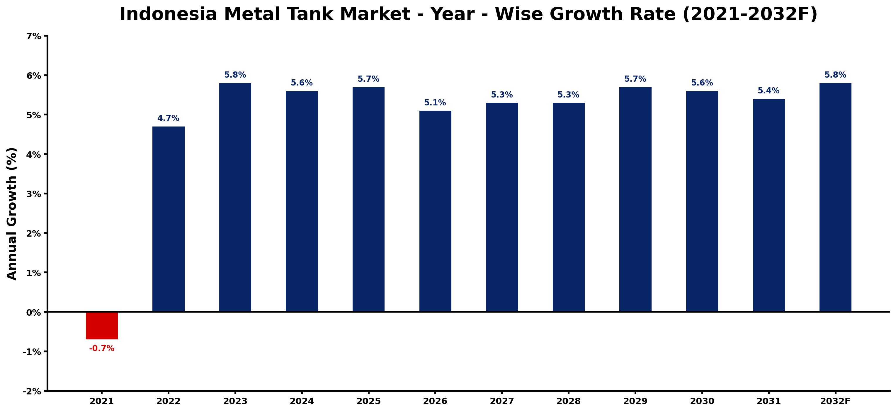 Indonesia Metal Tank Market Year-wise Growth Rate and Key Drivers