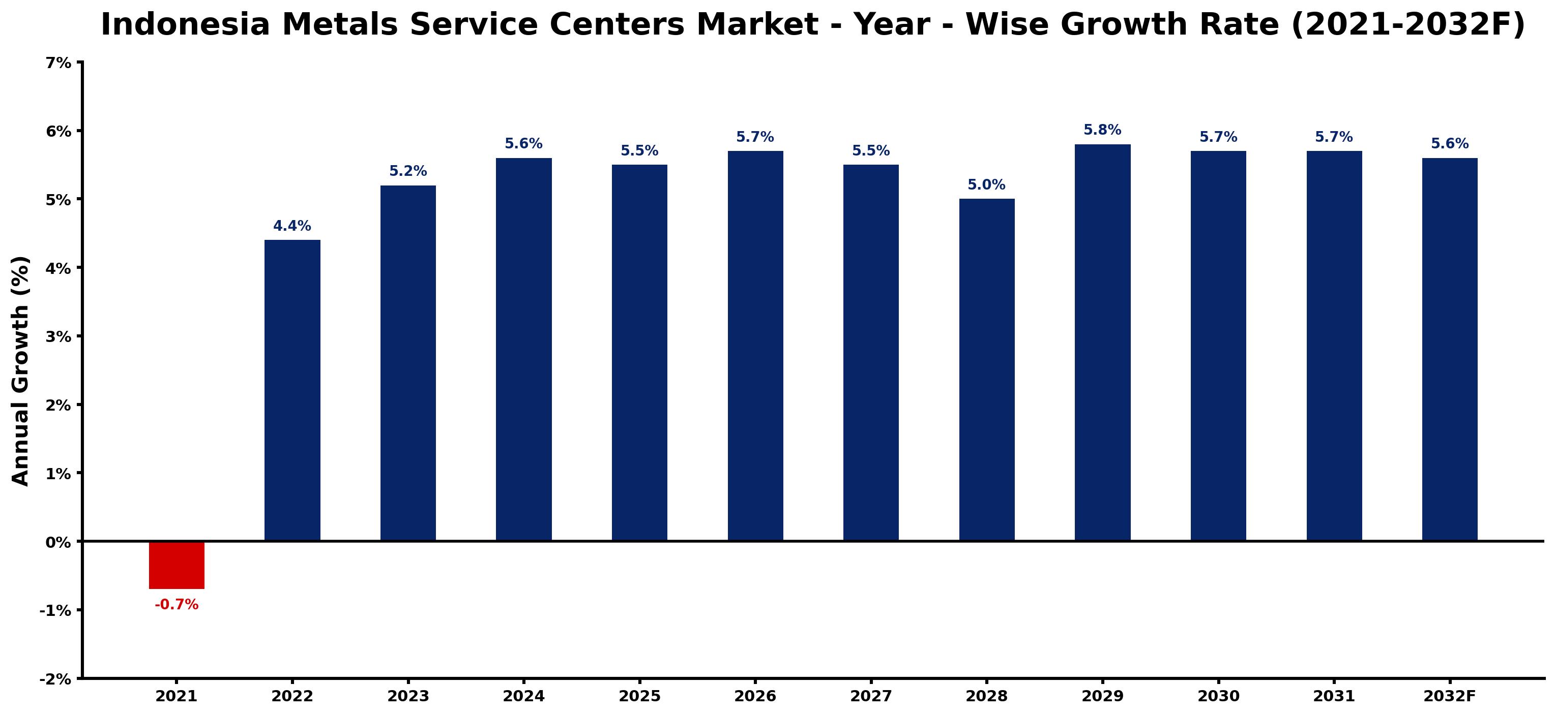 Indonesia Metals Service Centers Market Year-wise Growth Rate and Key Drivers