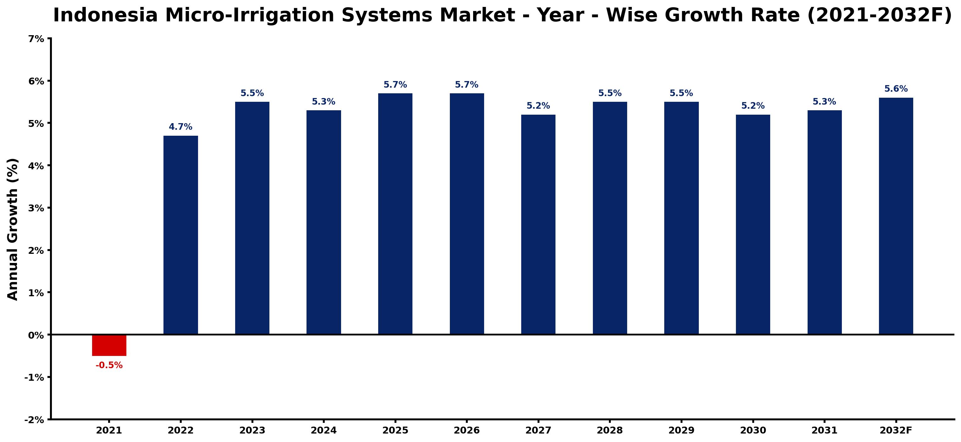 Indonesia Micro-Irrigation Systems Market Year-wise Growth Rate and Key Drivers