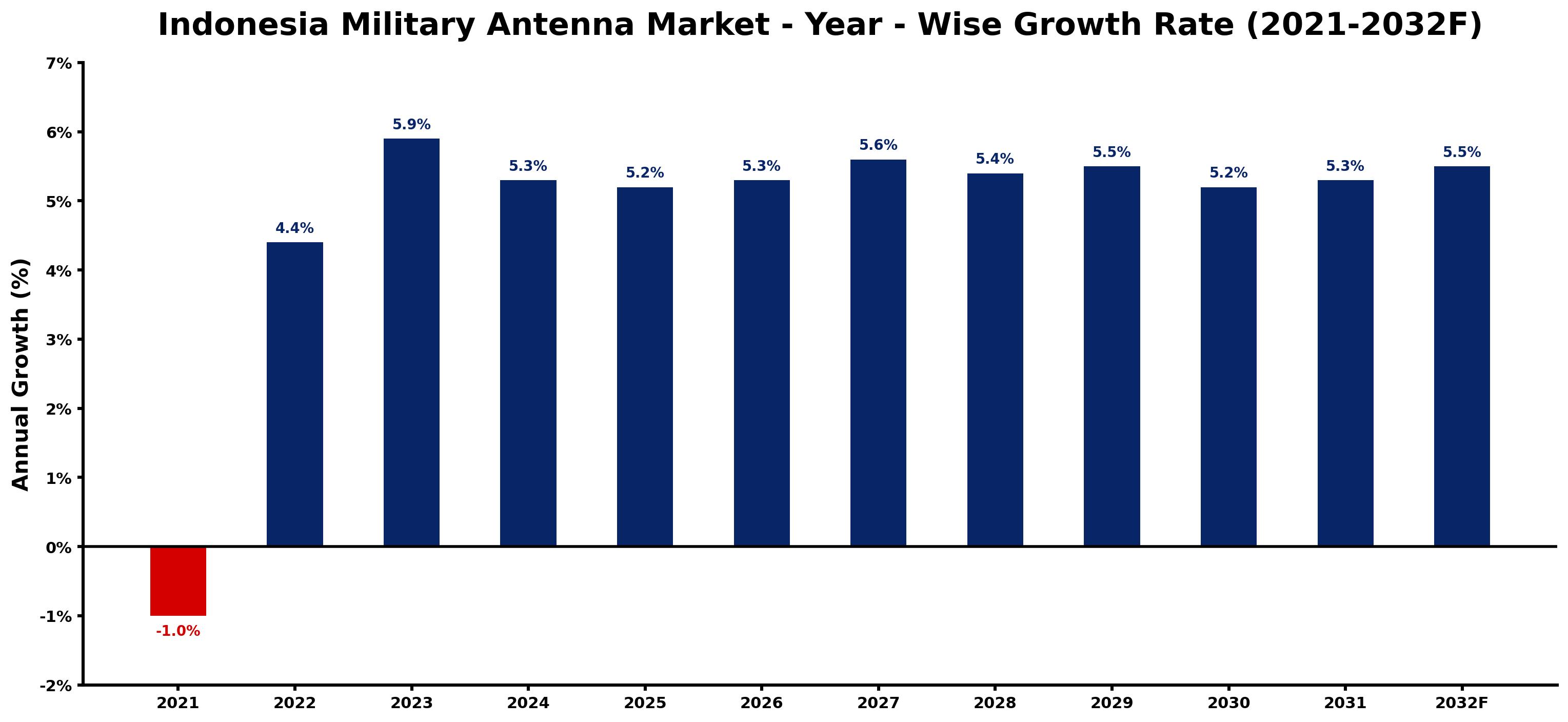 Indonesia Military Antenna Market Year-wise Growth Rate and Key Drivers