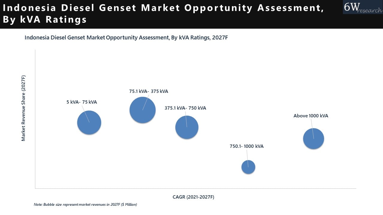 Indonesia Diesel Genset Market
