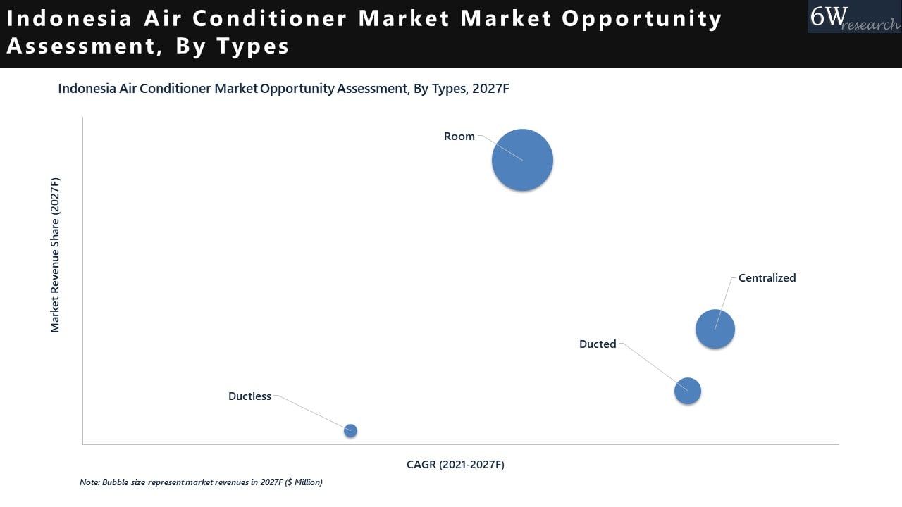 Indonesia Air Conditioner Market 