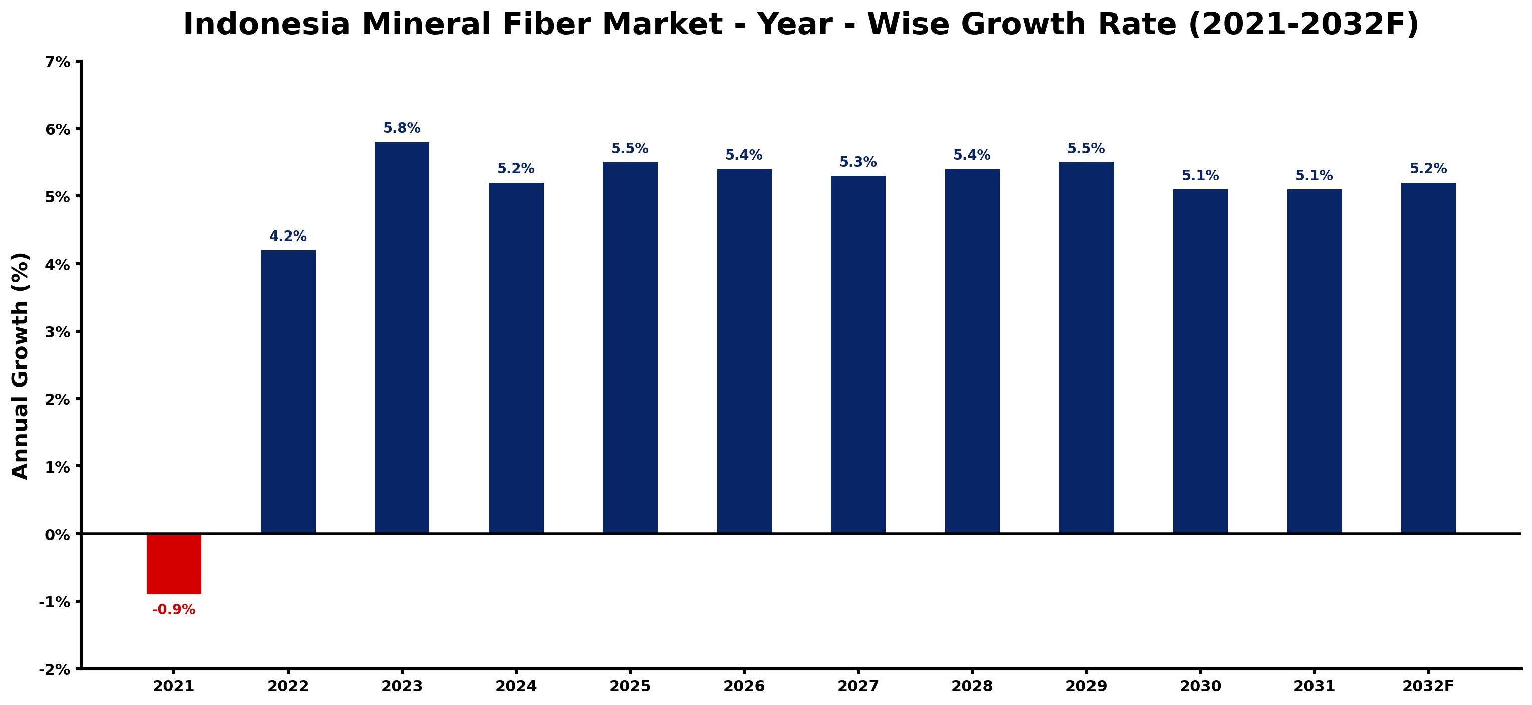 Indonesia Mineral Fiber Market Year-wise Growth Rate and Key Drivers