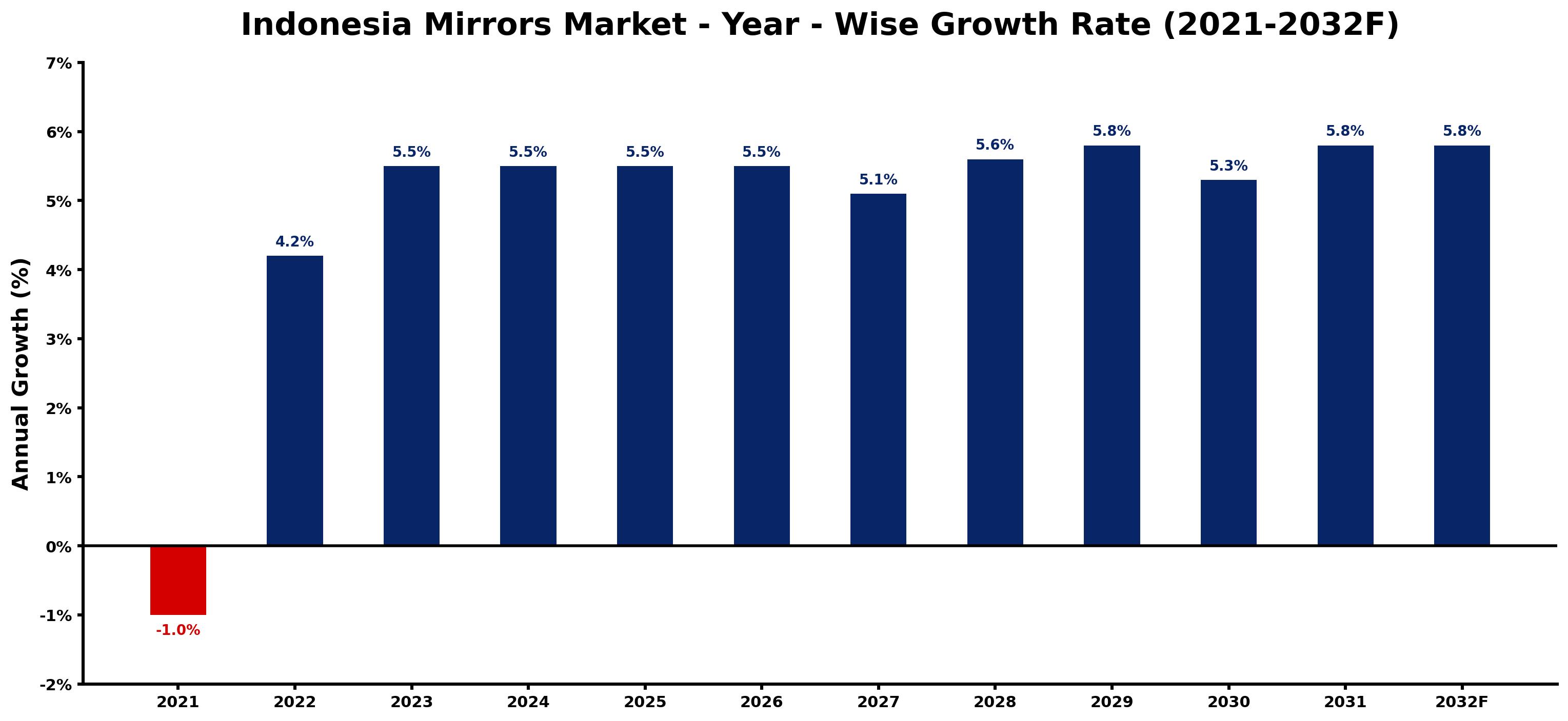 Indonesia Mirrors Market Year-wise Growth Rate and Key Drivers