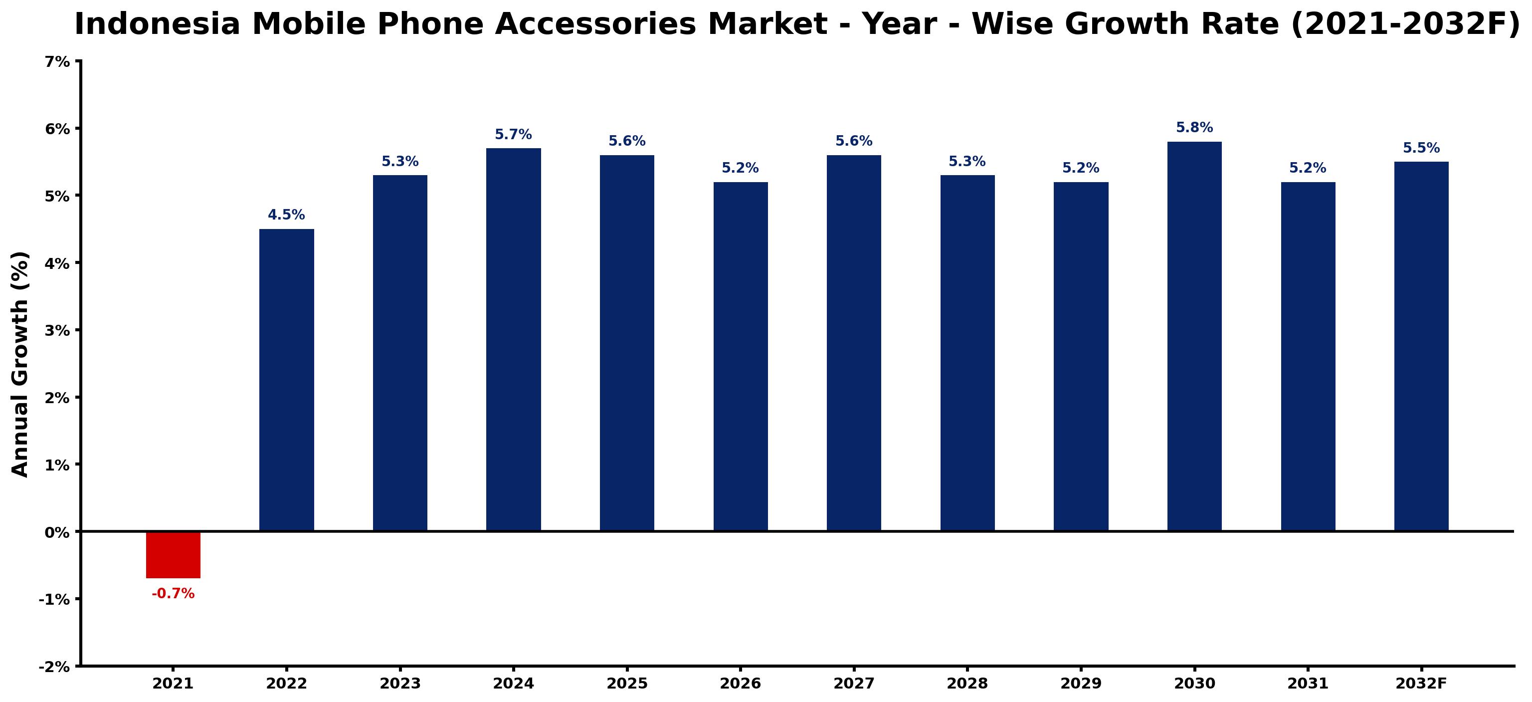 Indonesia Mobile Phone Accessories Market Year-wise Growth Rate and Key Drivers
