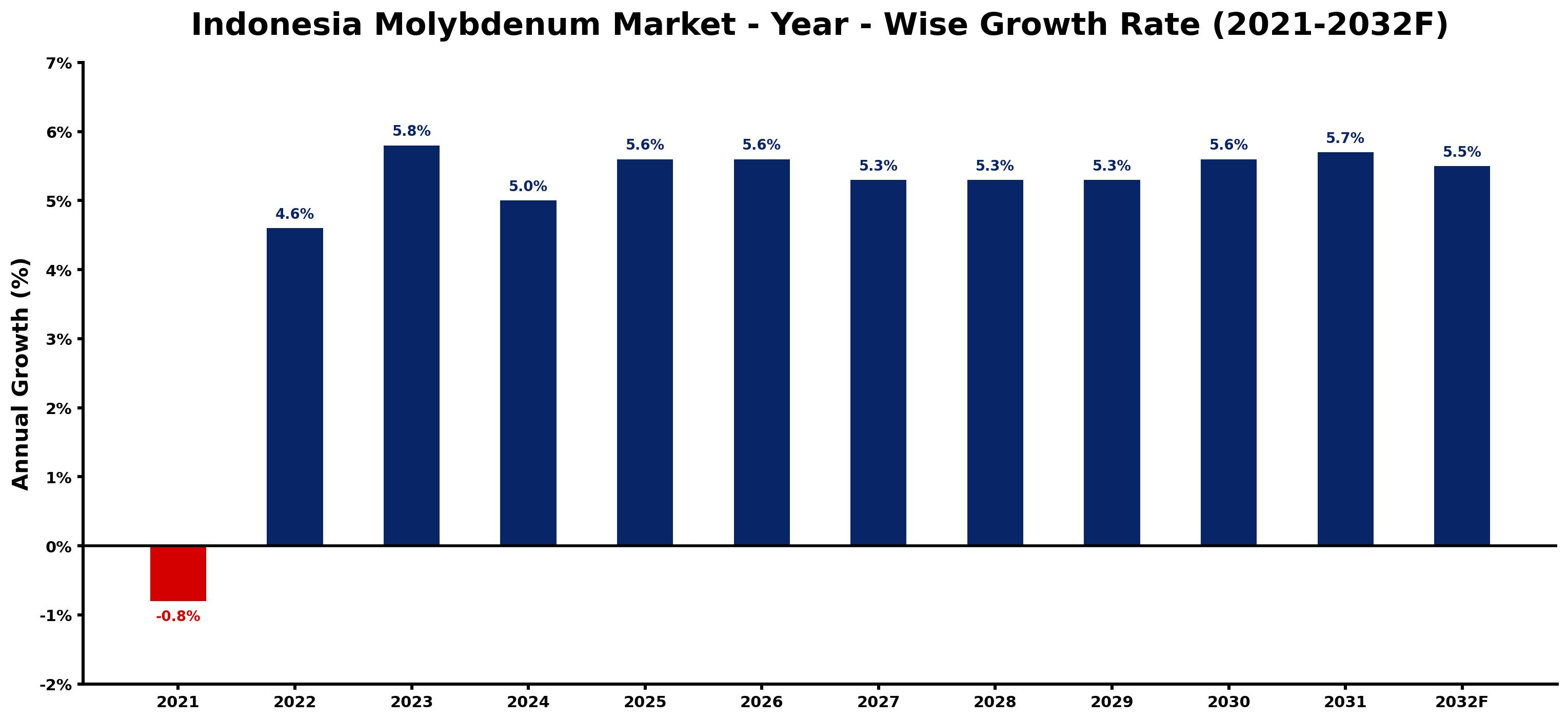 Indonesia Molybdenum Market Year-wise Growth Rate and Key Drivers