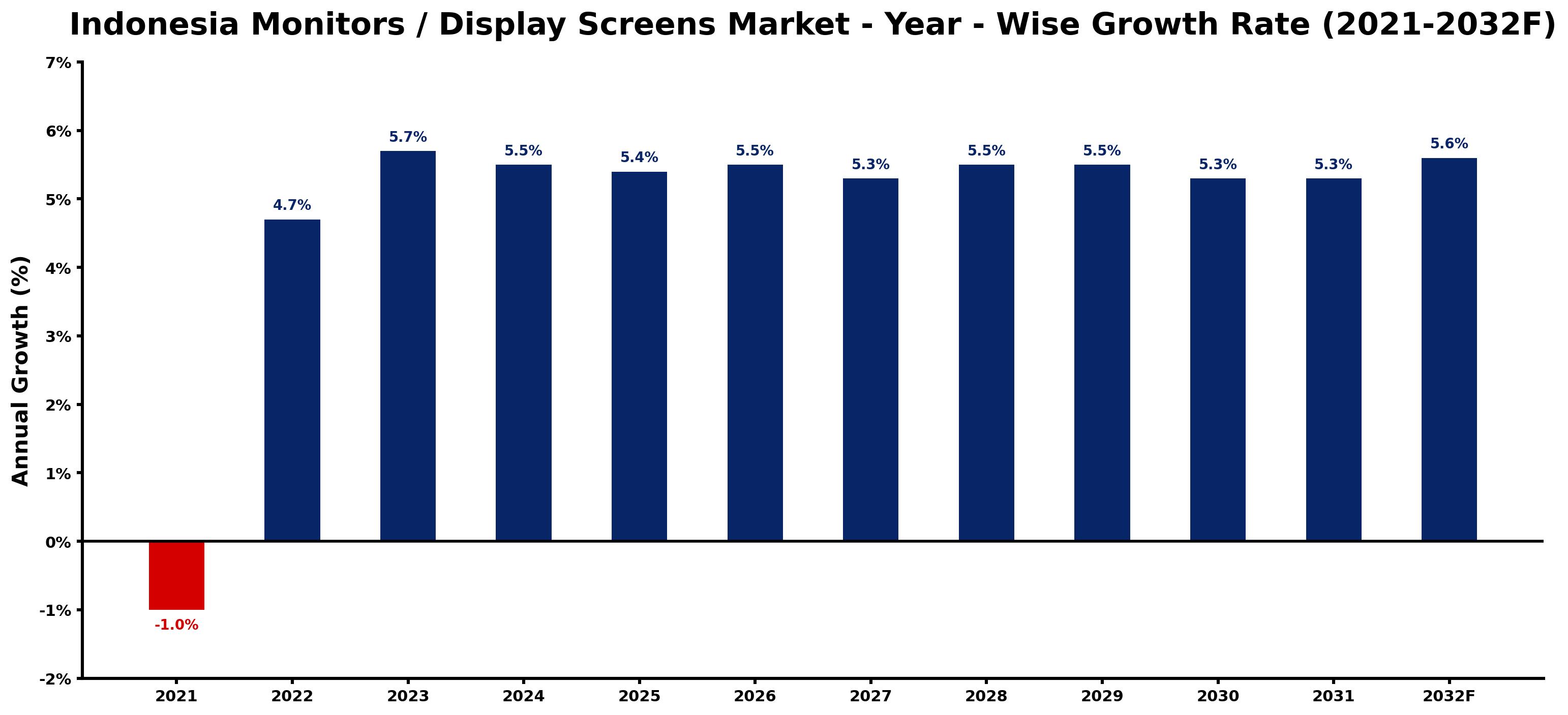 Indonesia Monitors / Display Screens Market Year-wise Growth Rate and Key Drivers